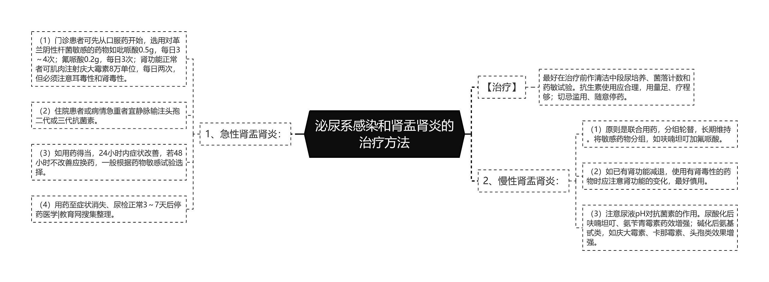 泌尿系感染和肾盂肾炎的治疗方法思维导图