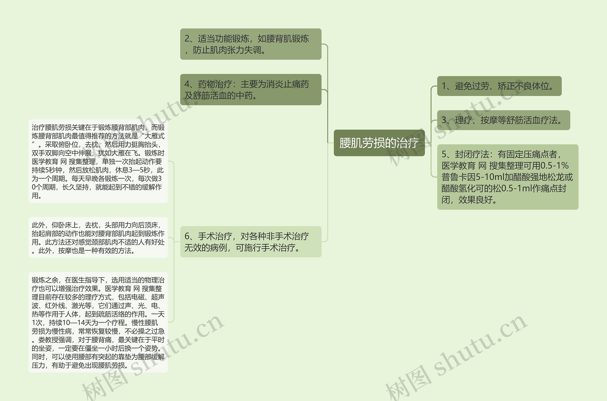 腰肌劳损的治疗思维导图