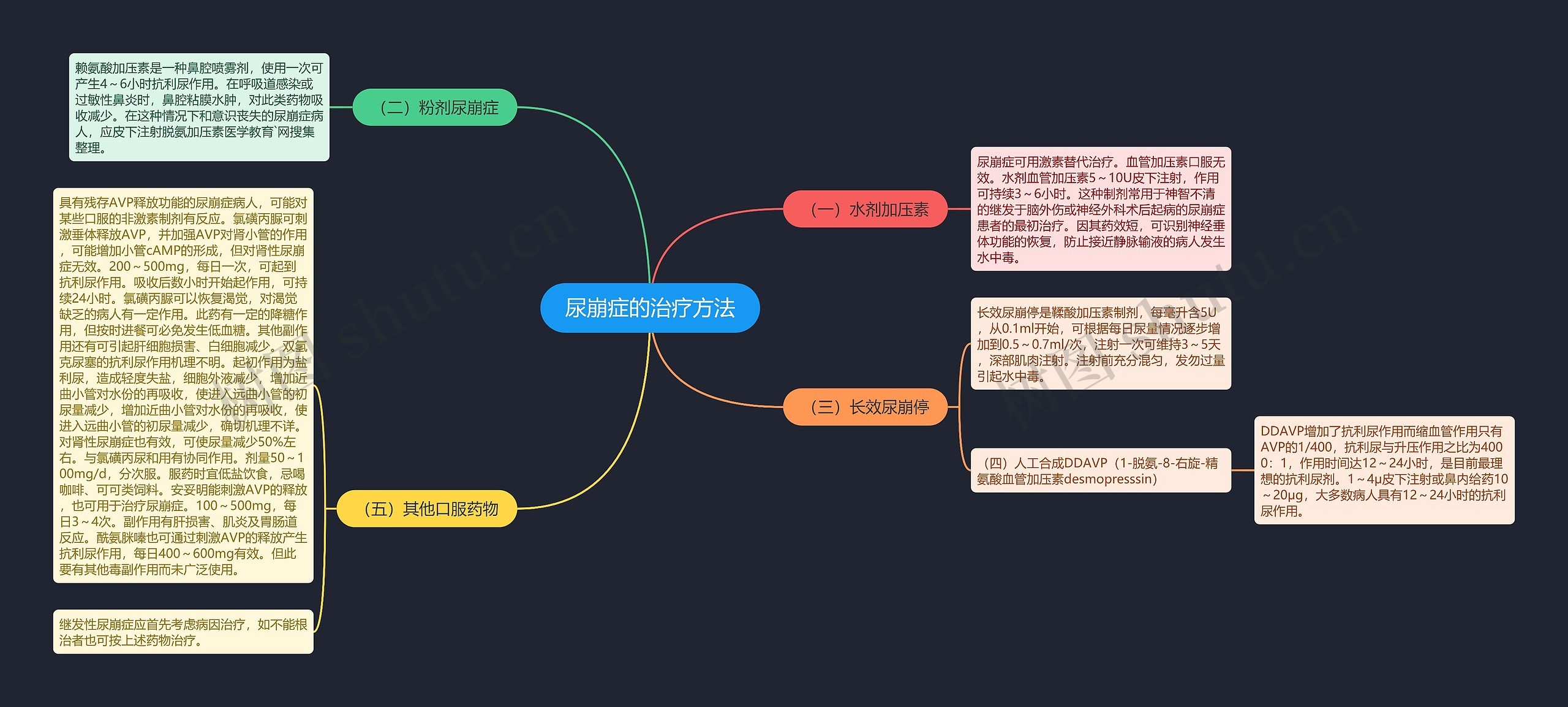 尿崩症的治疗方法思维导图