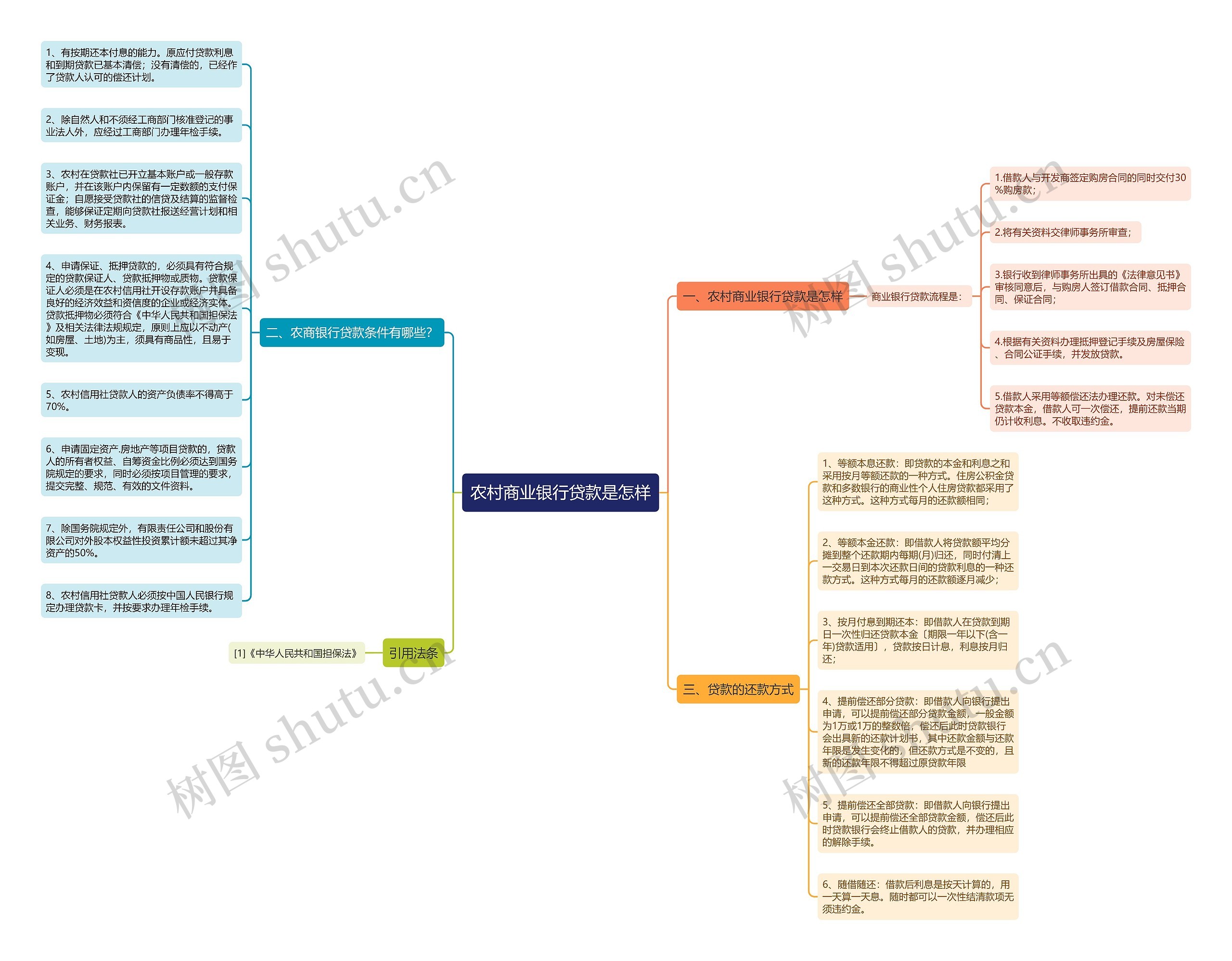 农村商业银行贷款是怎样思维导图