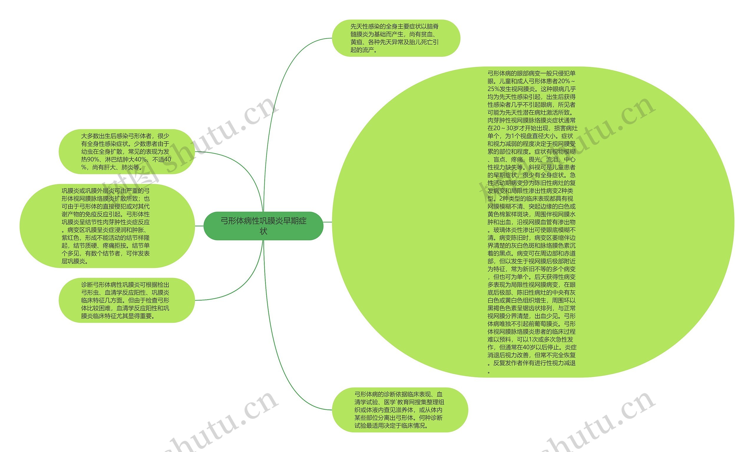 弓形体病性巩膜炎早期症状思维导图