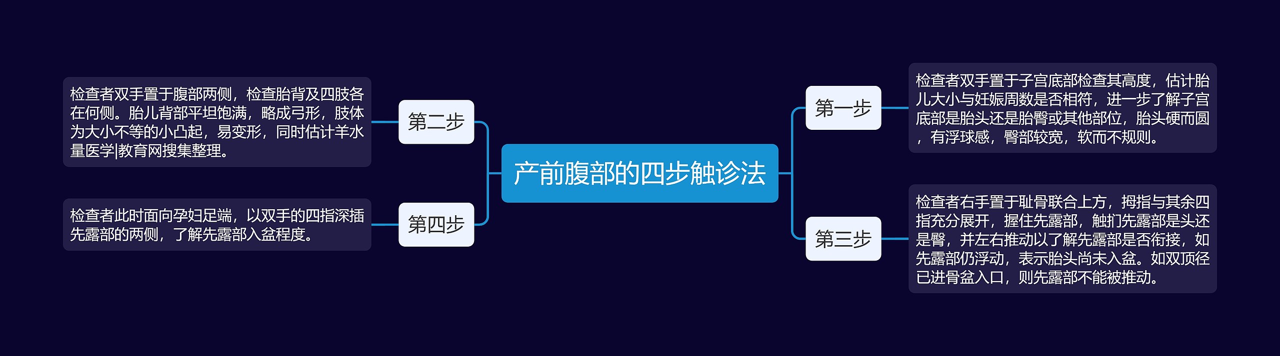 产前腹部的四步触诊法