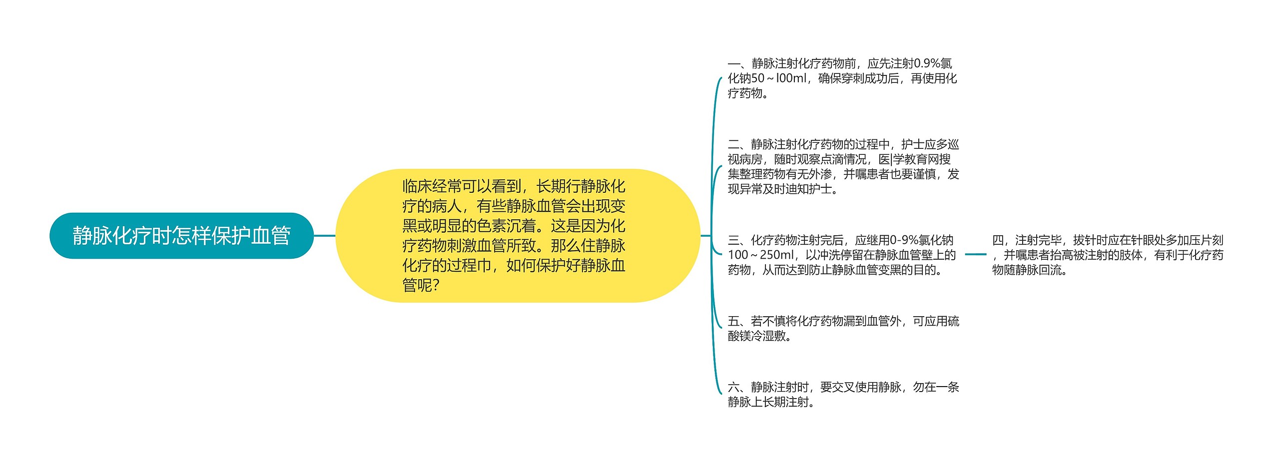 静脉化疗时怎样保护血管思维导图