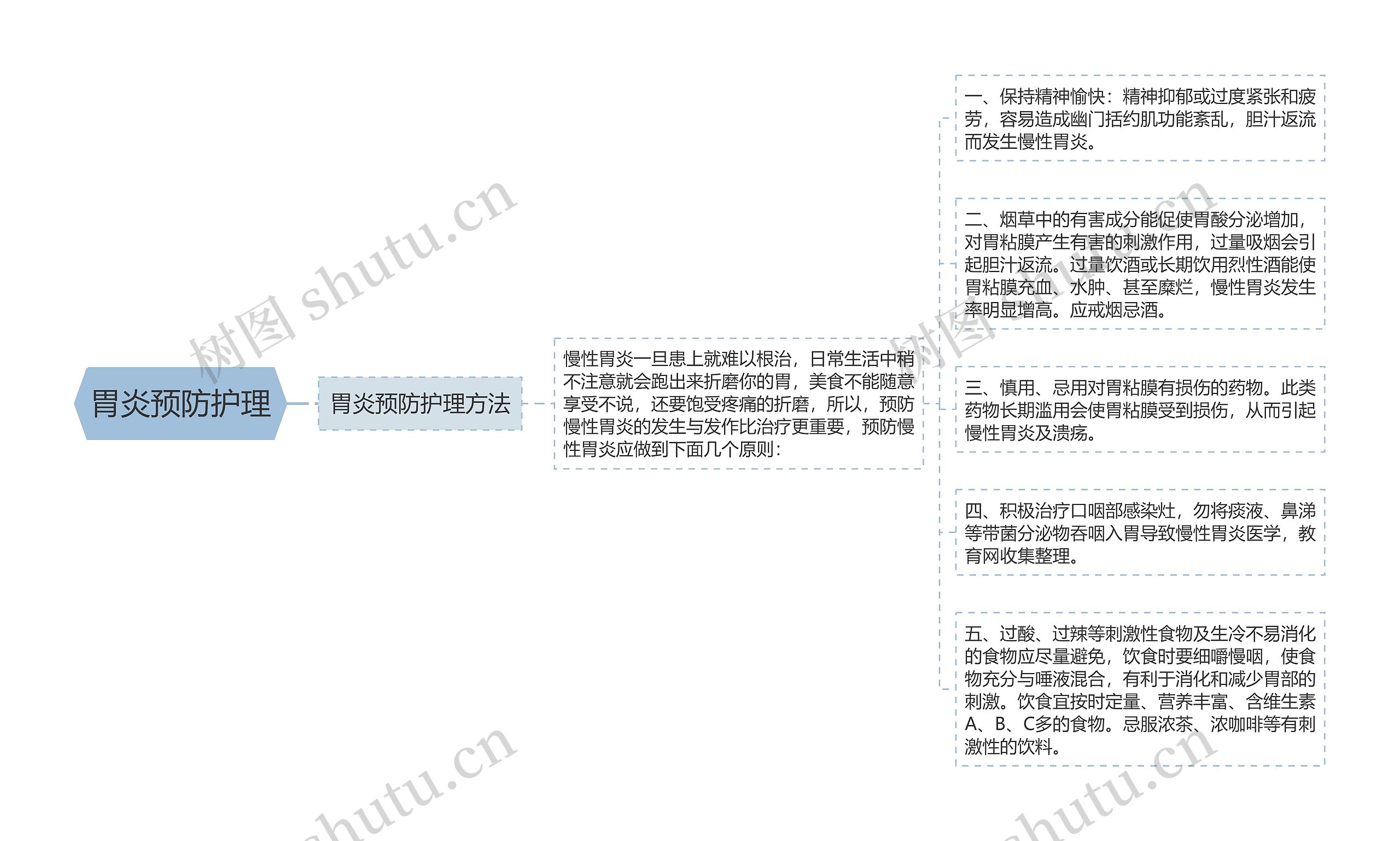 胃炎预防护理思维导图