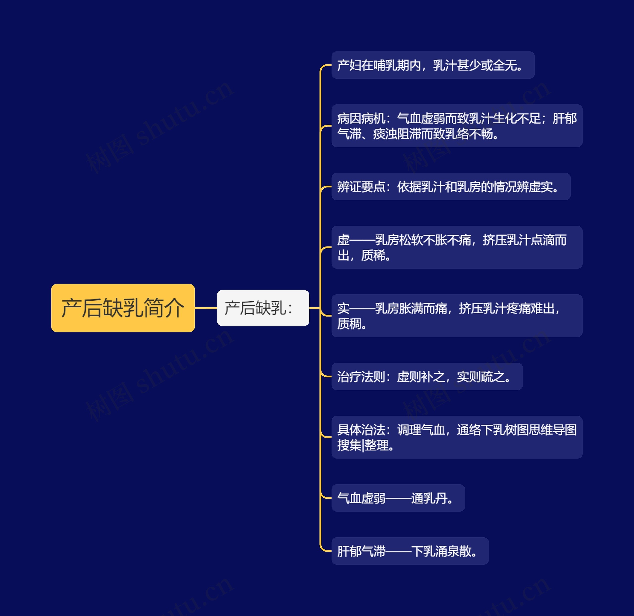 产后缺乳简介思维导图