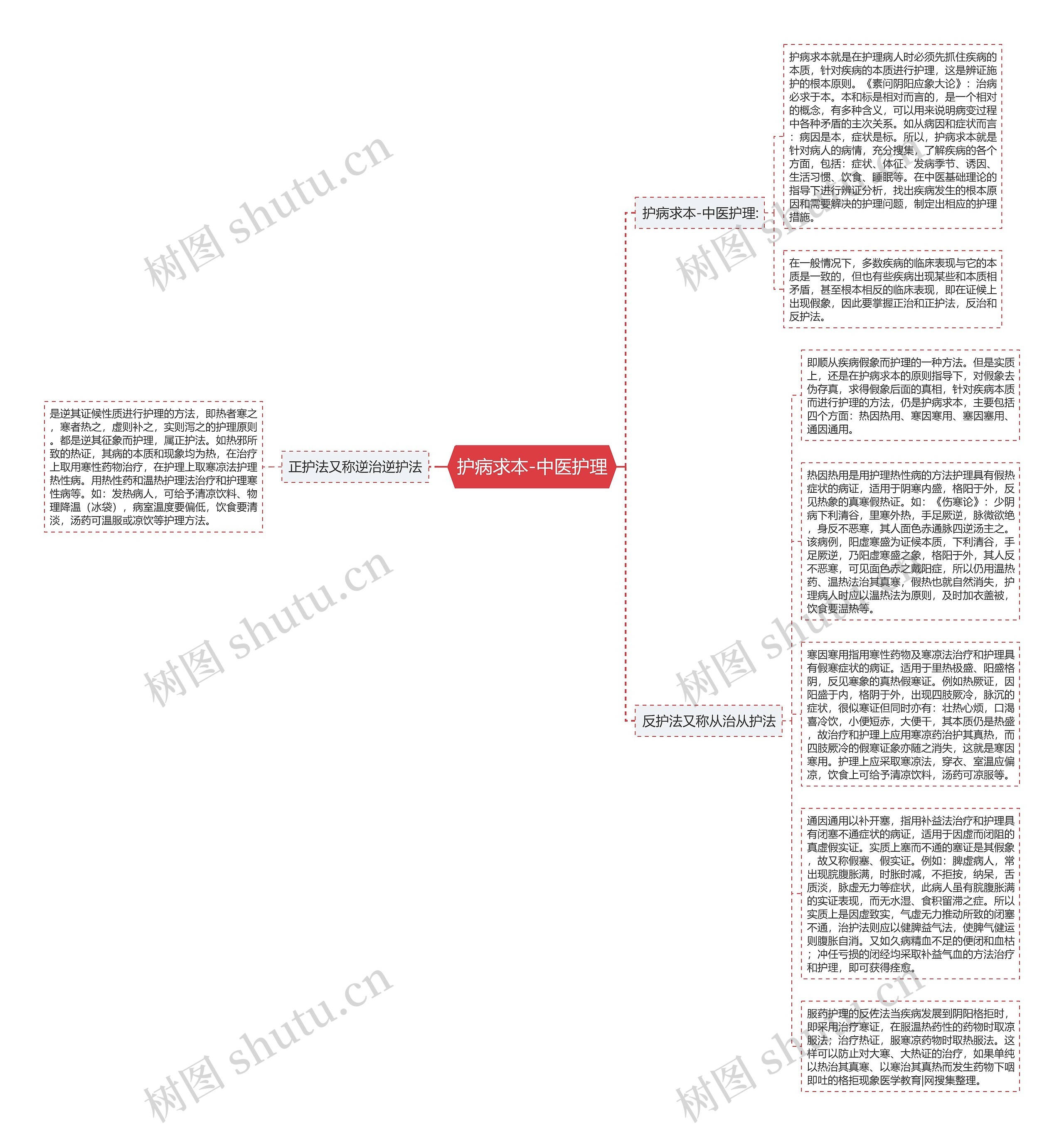 护病求本-中医护理思维导图