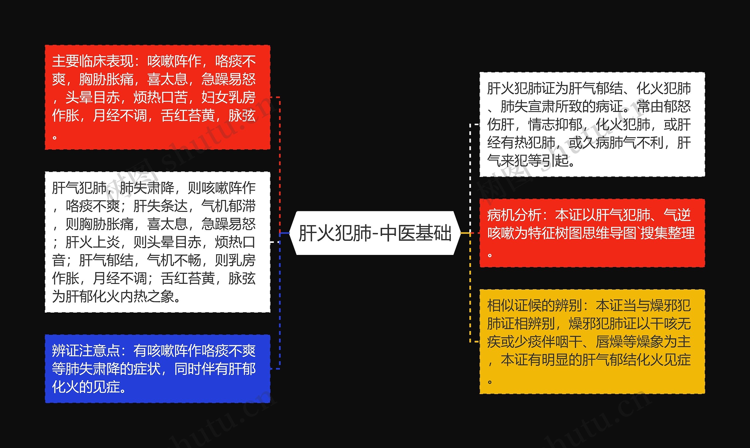 肝火犯肺-中医基础思维导图