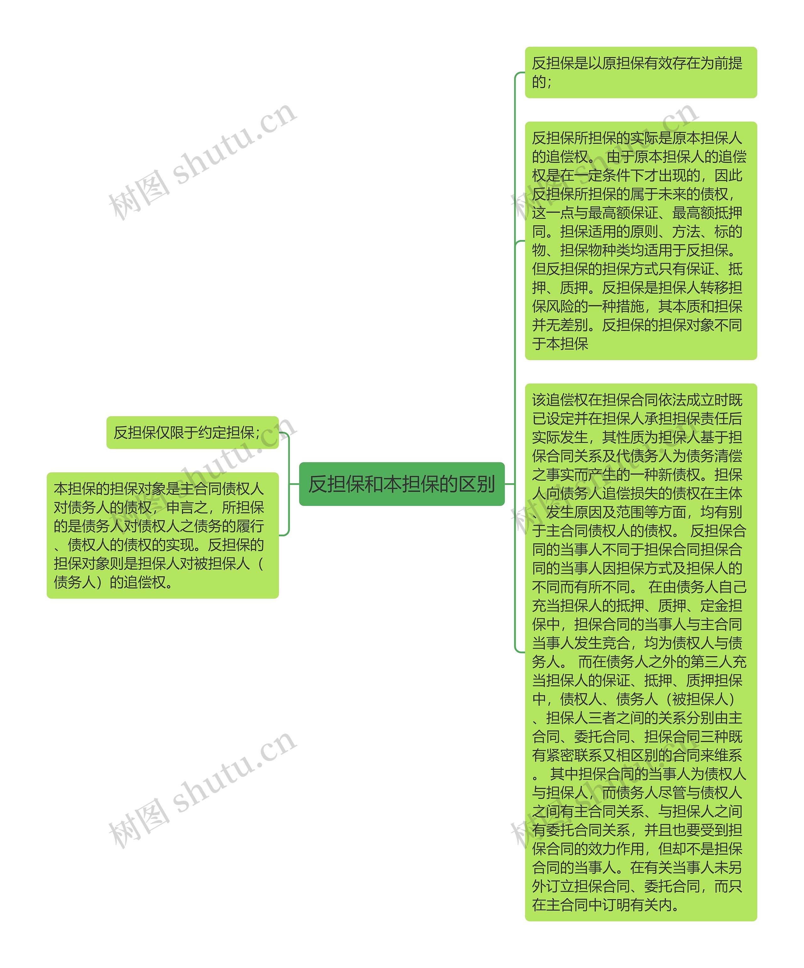 反担保和本担保的区别思维导图