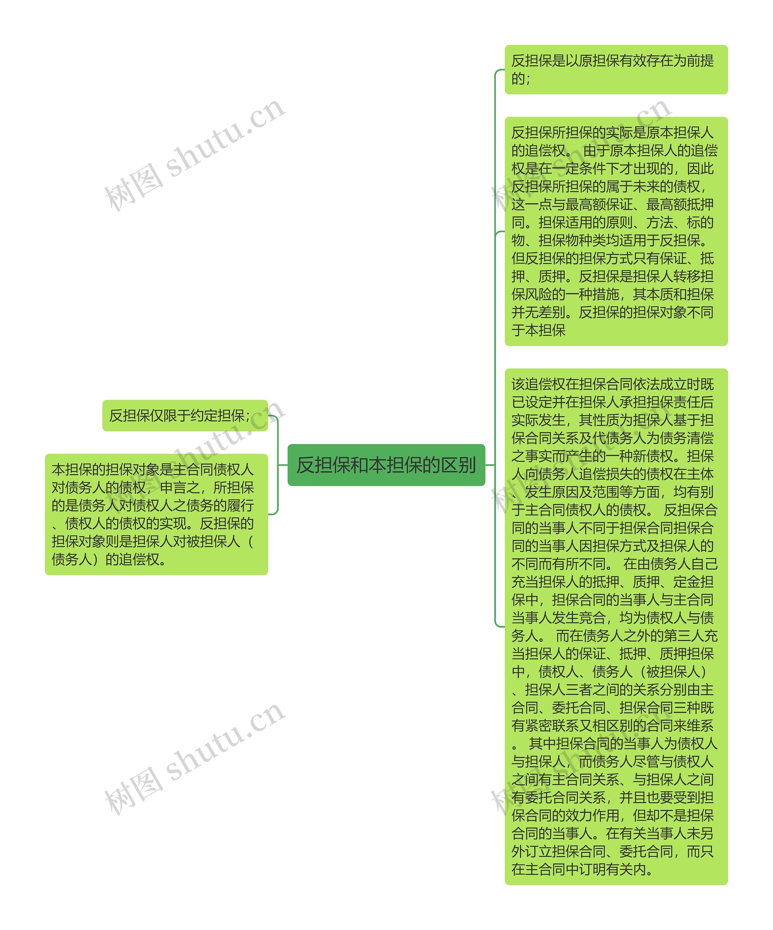 反担保和本担保的区别思维导图高清图 反担保和本担保的区别思维导图