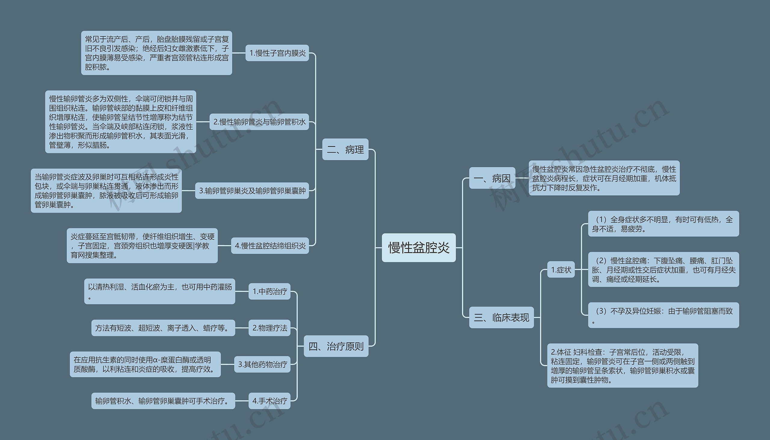 慢性盆腔炎思维导图