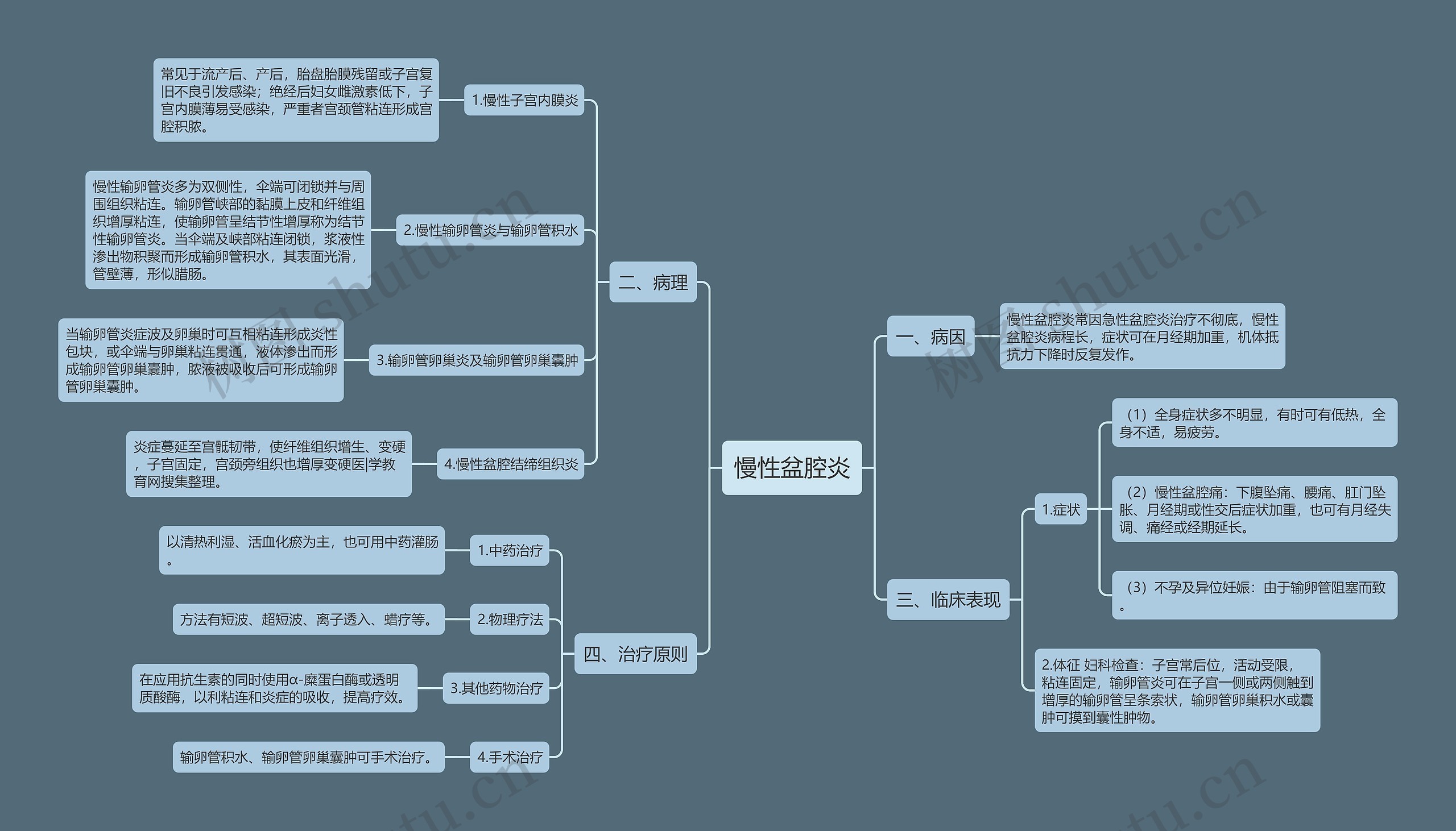 慢性盆腔炎思维导图高清图 慢性盆腔炎思维导图