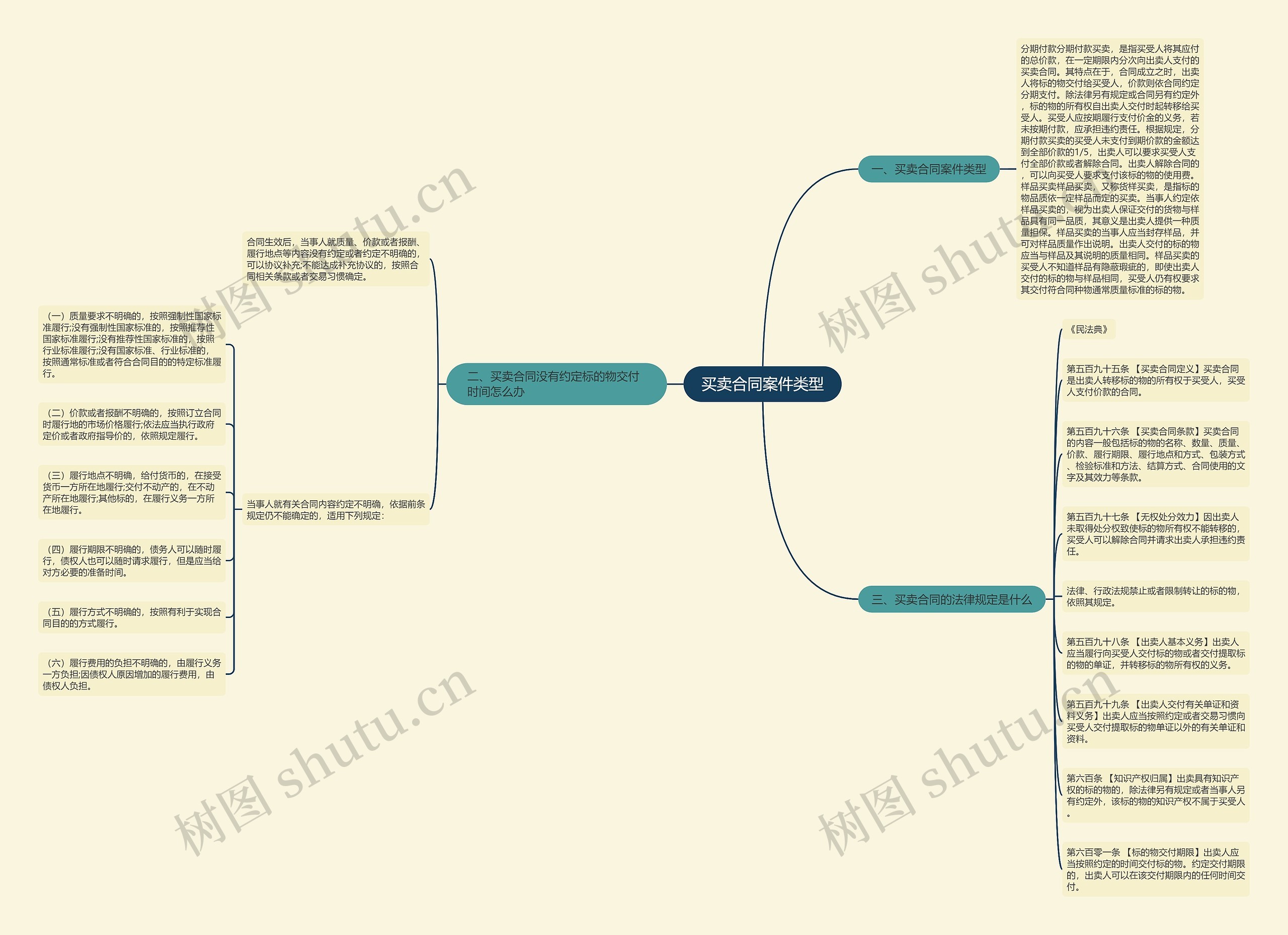 买卖合同案件类型思维导图