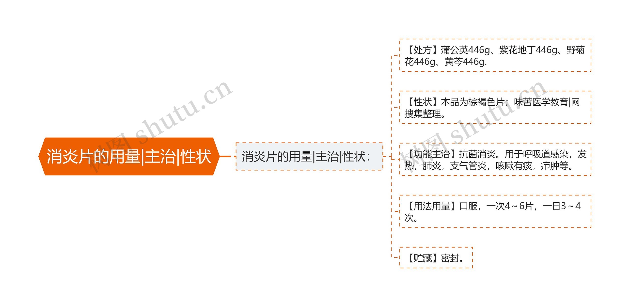 消炎片的用量|主治|性状