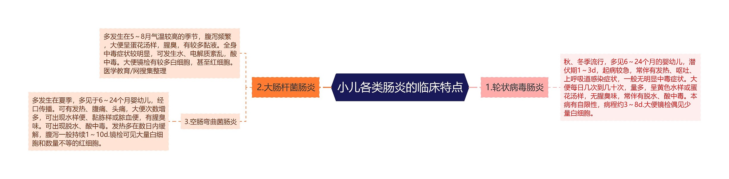 小儿各类肠炎的临床特点 小儿各类肠炎的临床特点