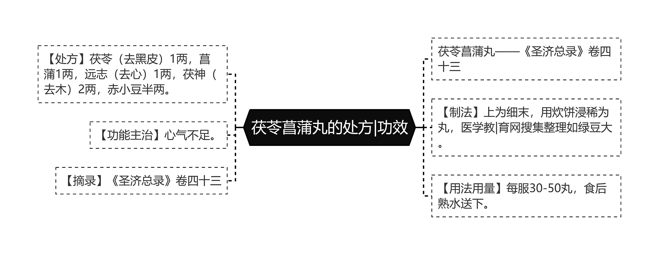 茯苓菖蒲丸的处方|功效 茯苓菖蒲丸的处方|功效