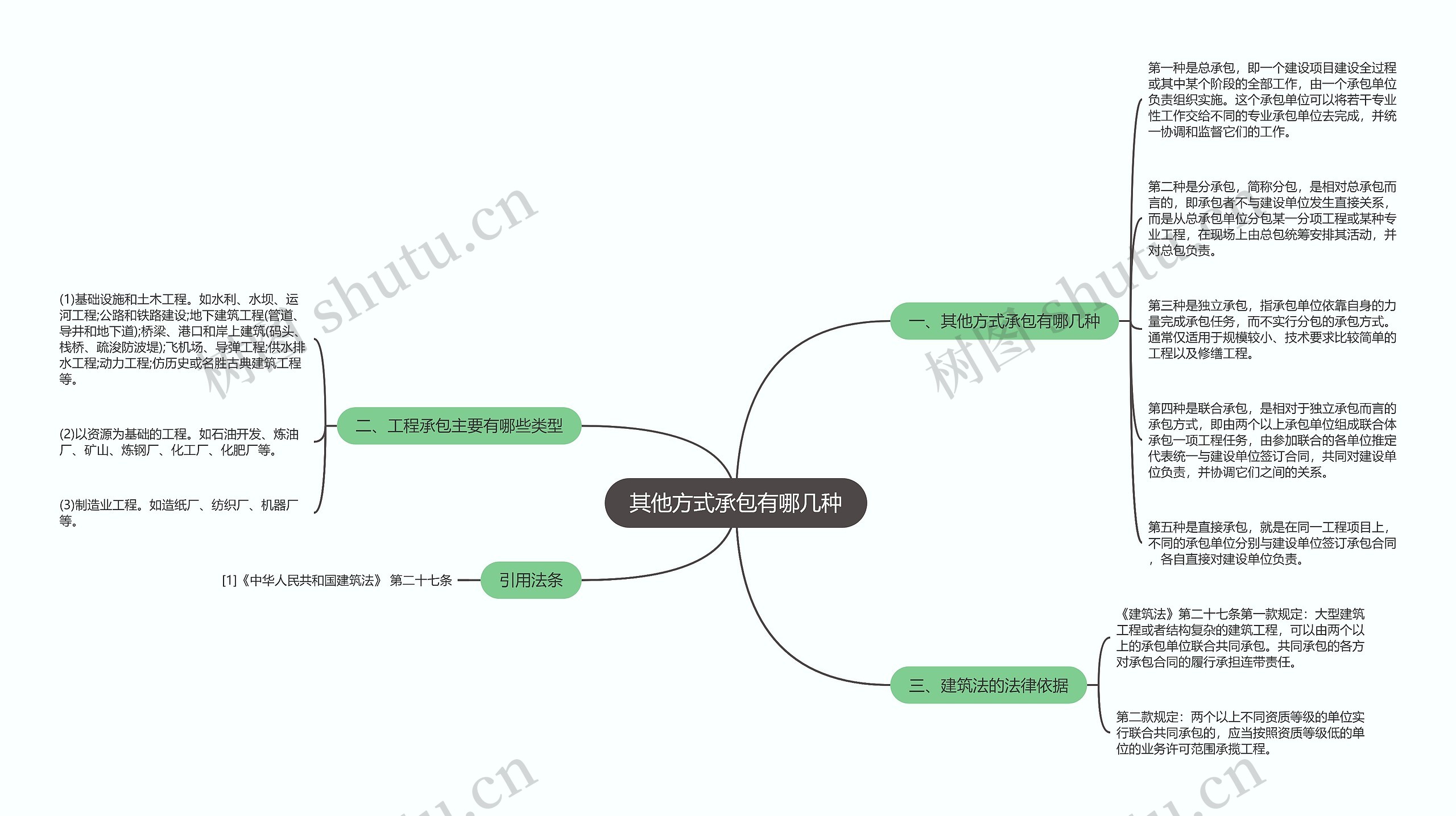 其他方式承包有哪几种思维导图