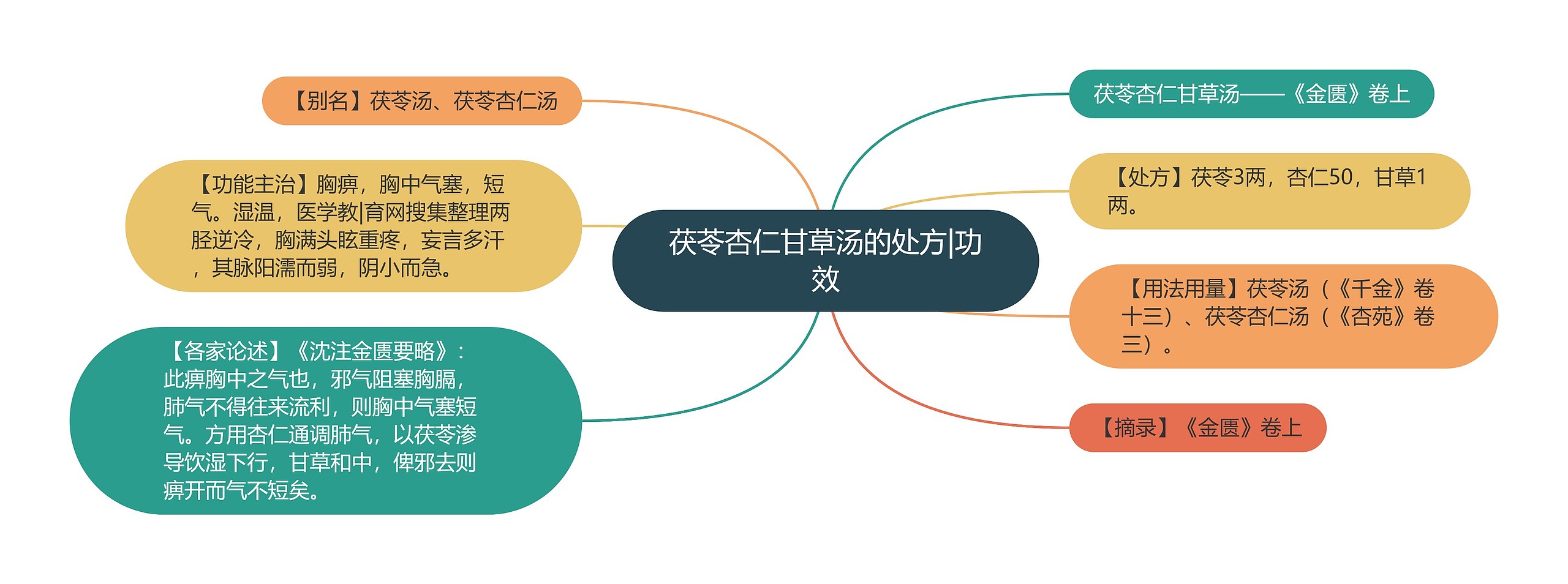 茯苓杏仁甘草汤的处方|功效思维导图