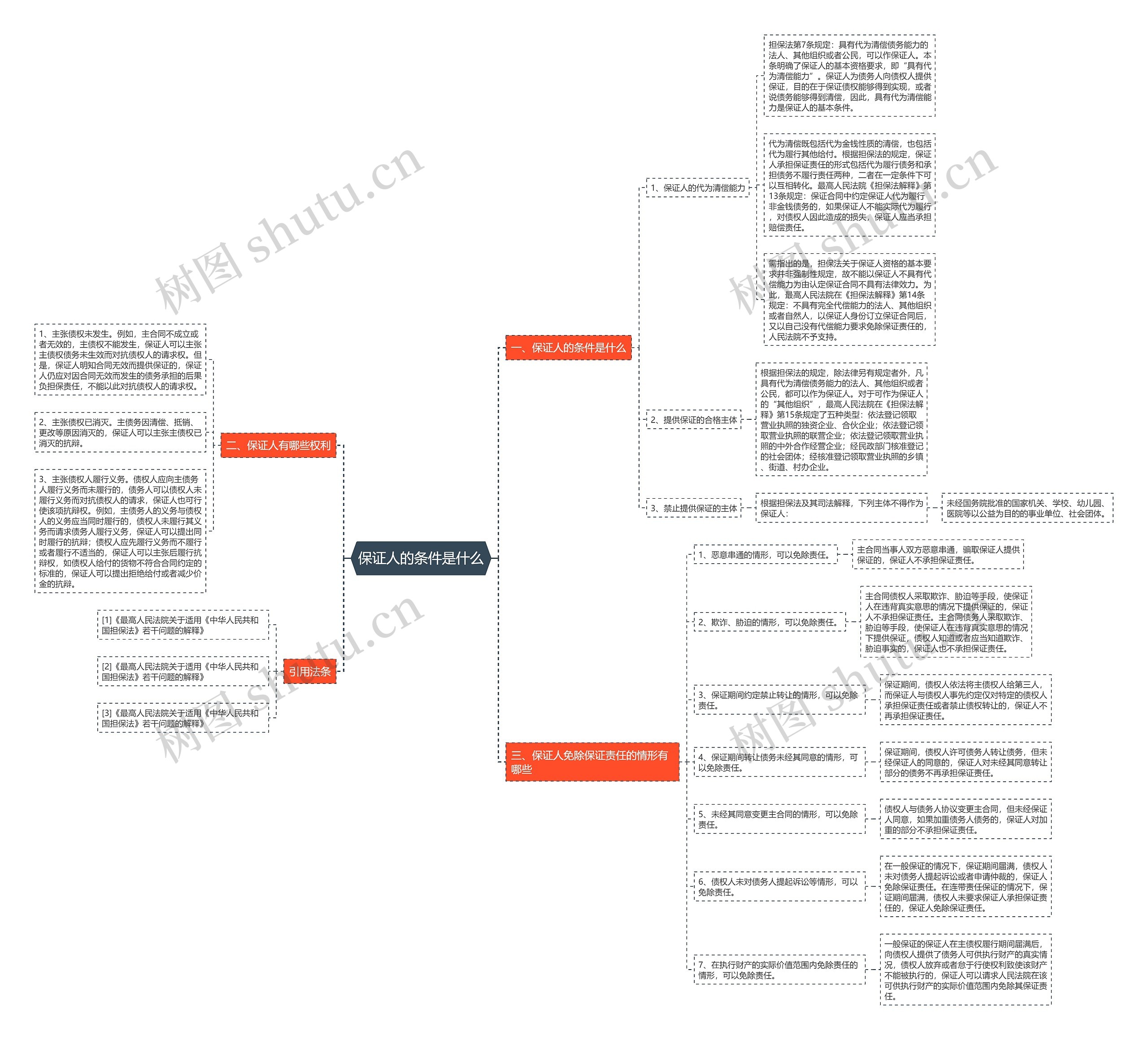 保证人的条件是什么思维导图