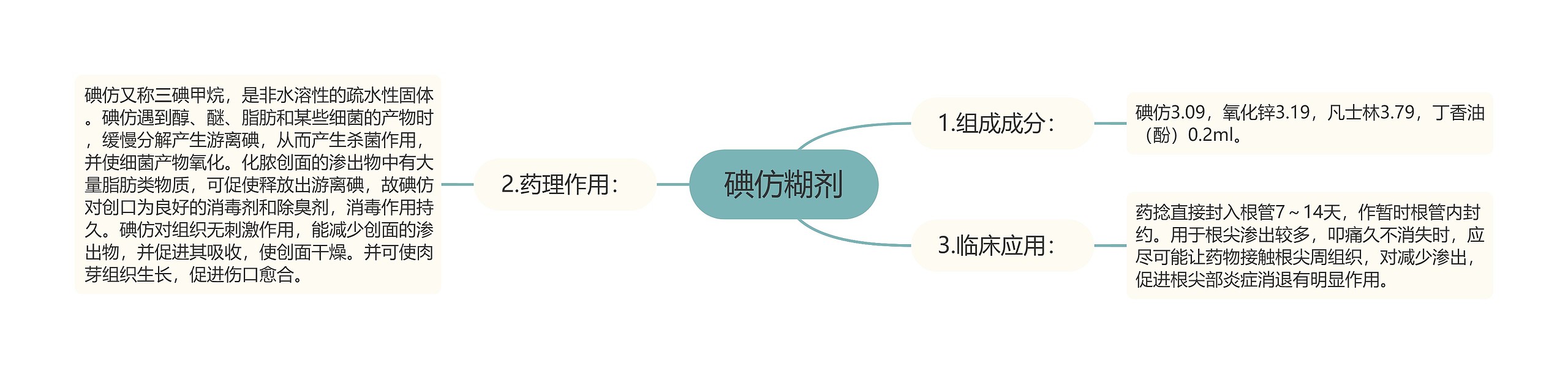 碘仿糊剂思维导图