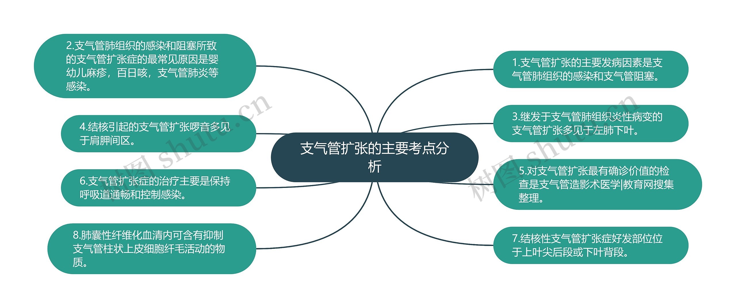 支气管扩张的主要考点分析思维导图