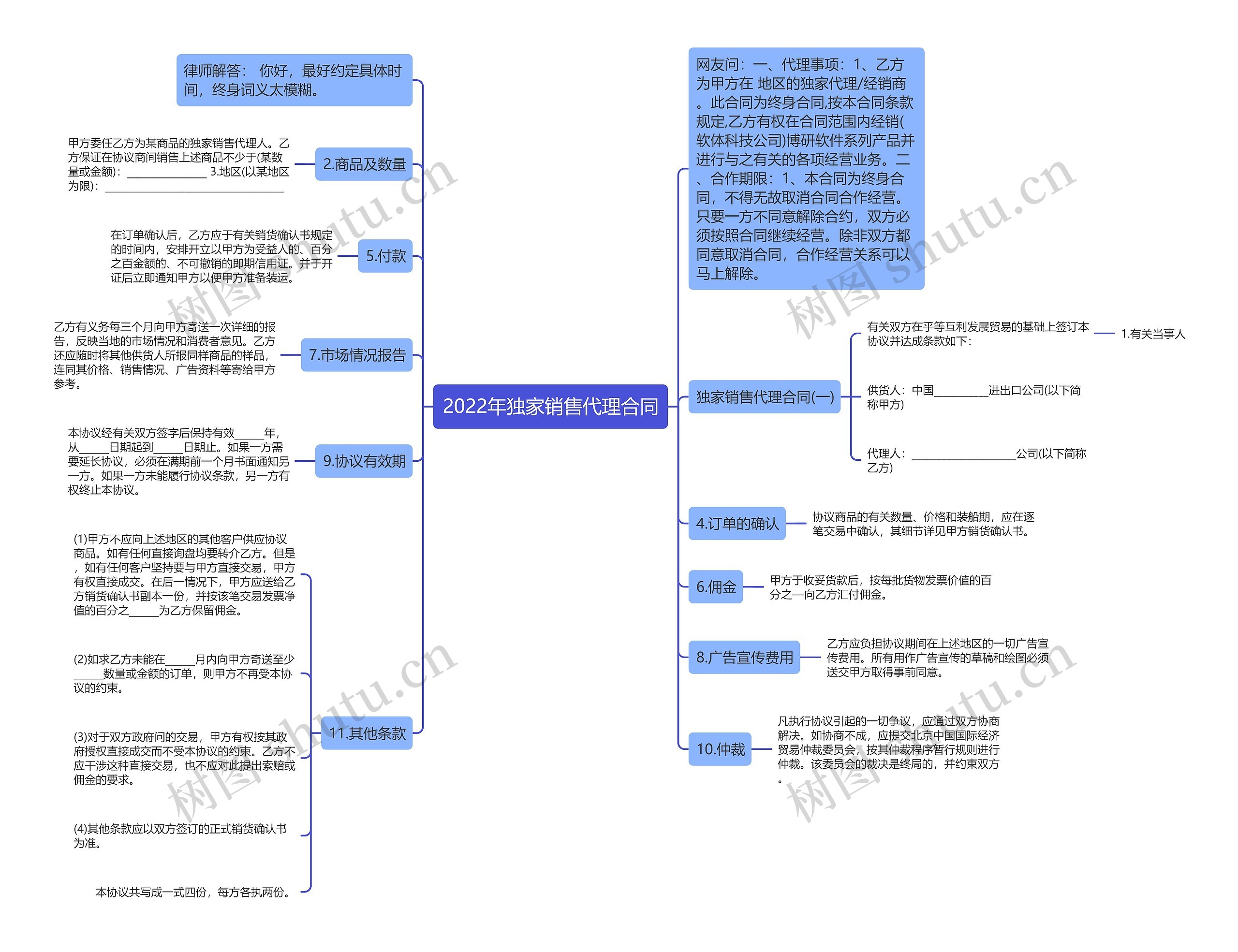 2022年独家销售代理合同思维导图