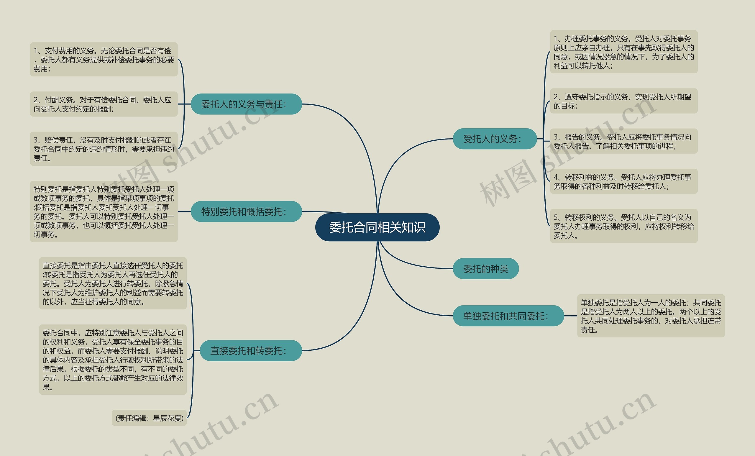 委托合同相关知识思维导图