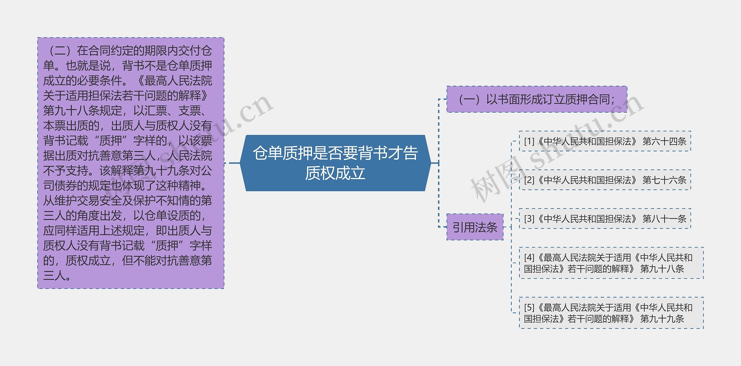 仓单质押是否要背书才告质权成立思维导图