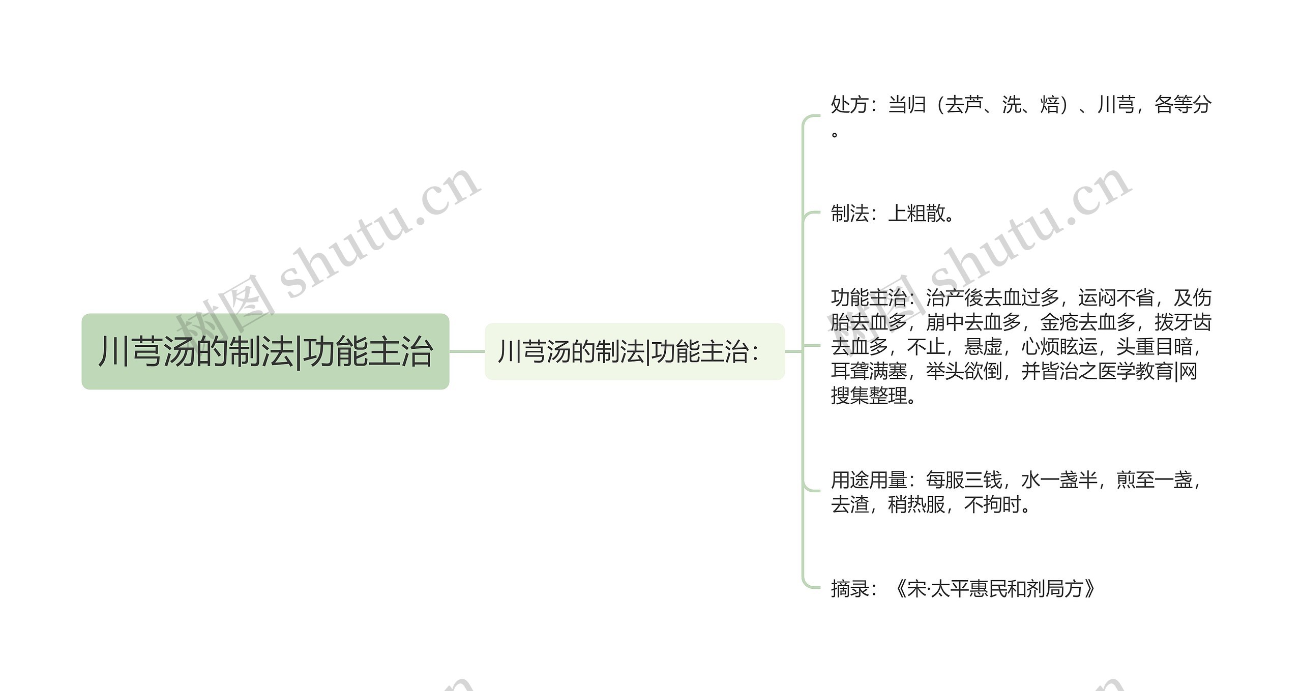 川芎汤的制法|功能主治 川芎汤的制法|功能主治