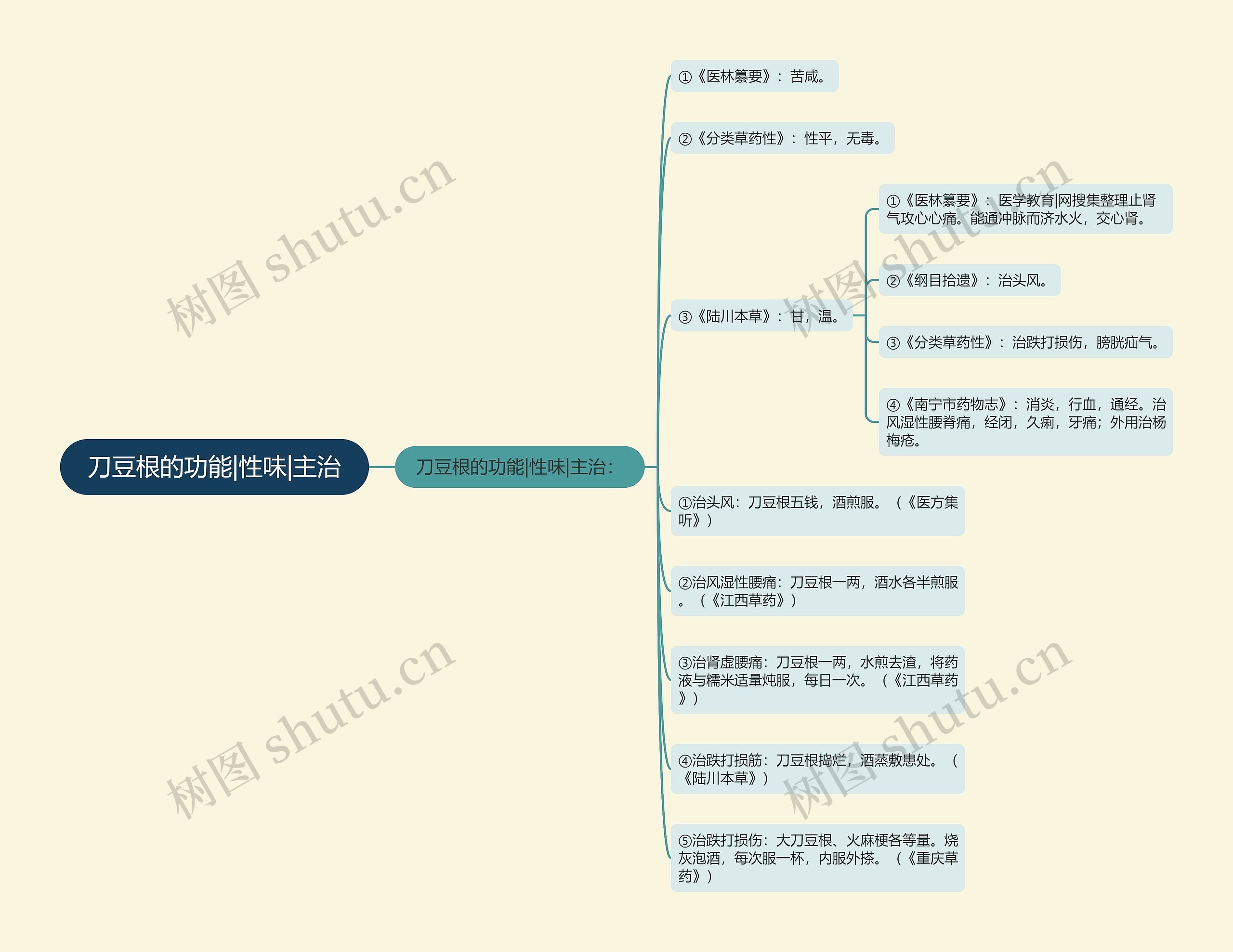 刀豆根的功能|性味|主治思维导图