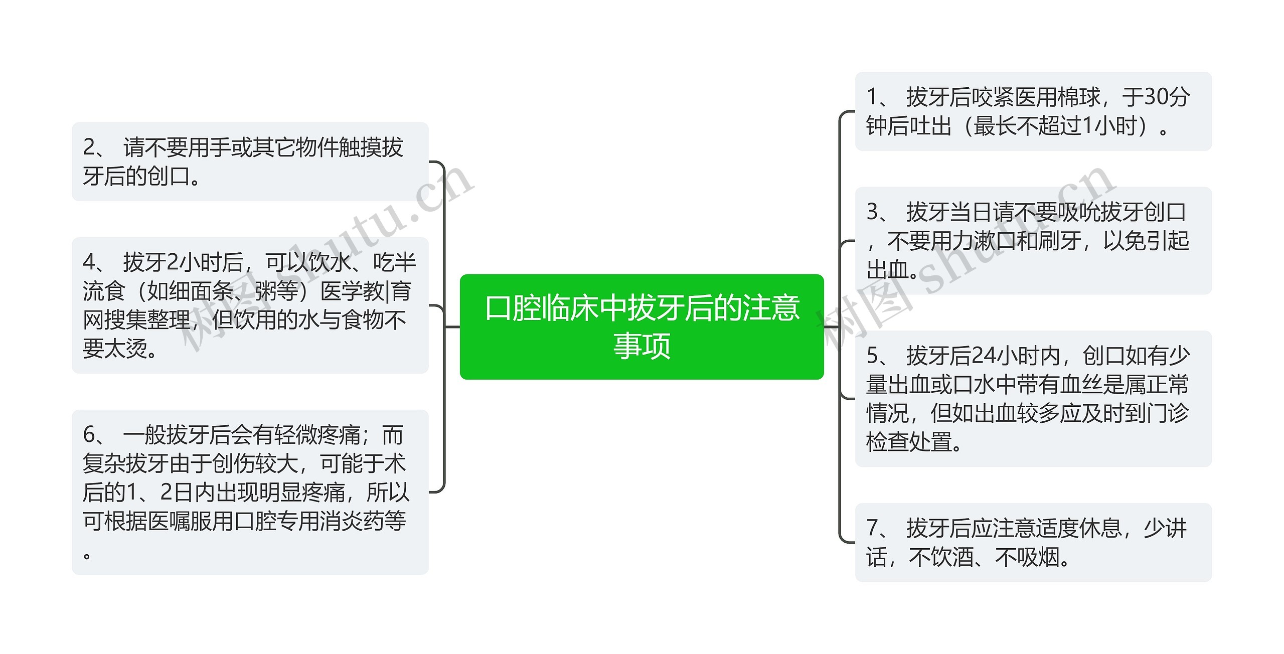 口腔临床中拔牙后的注意事项思维导图