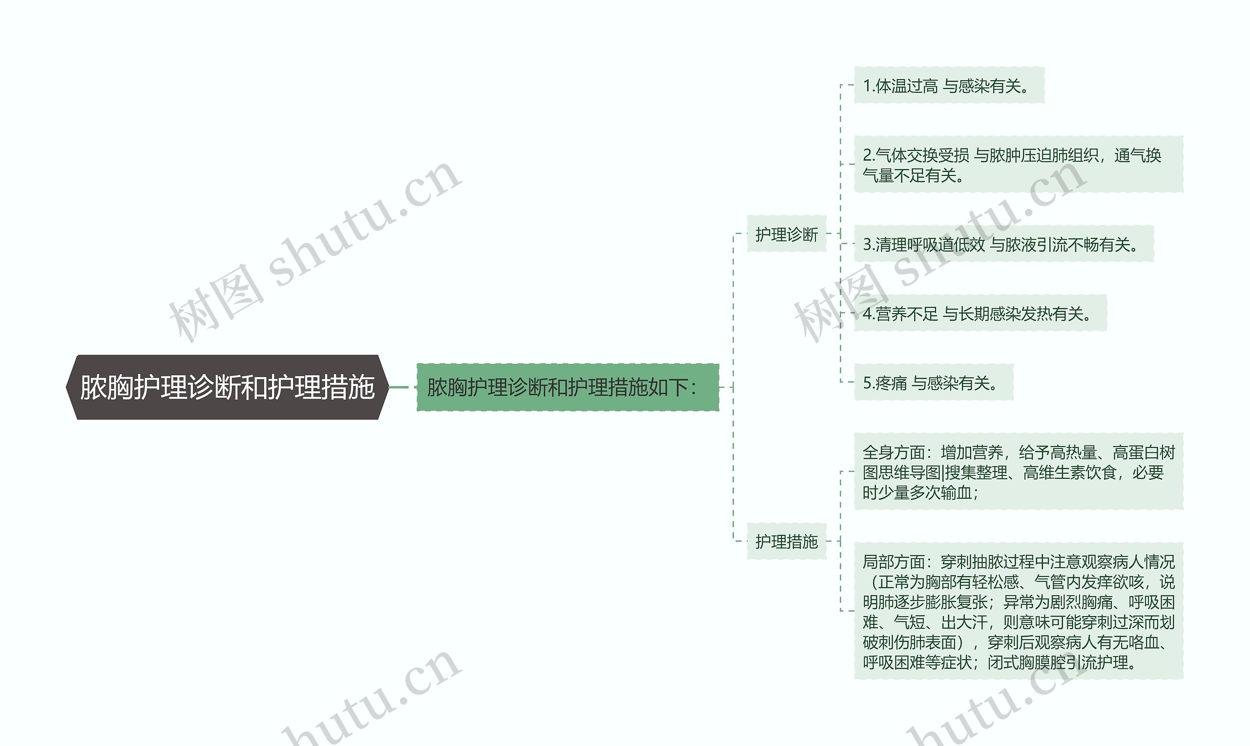 脓胸护理诊断和护理措施 脓胸护理诊断和护理措施