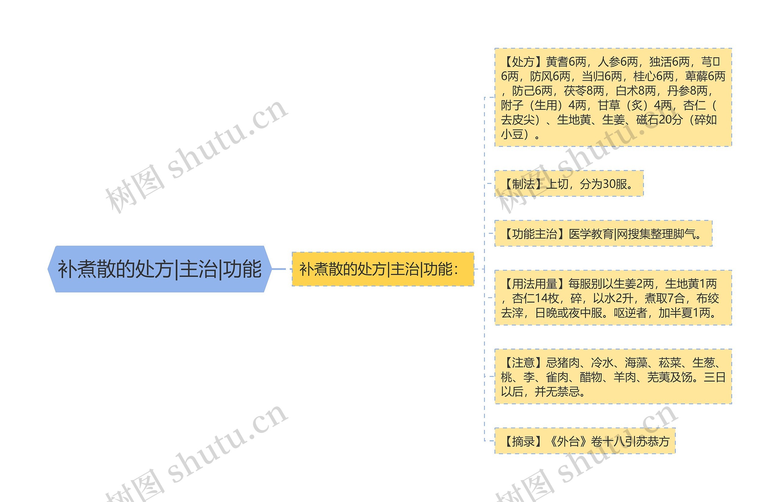 补煮散的处方|主治|功能思维导图