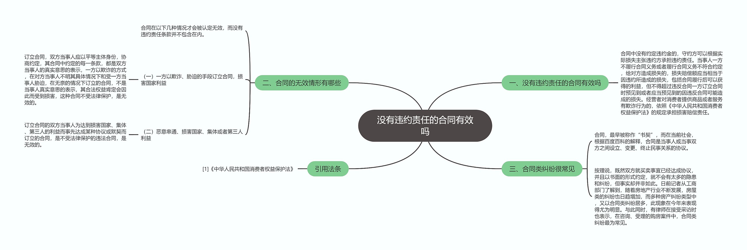 没有违约责任的合同有效吗思维导图