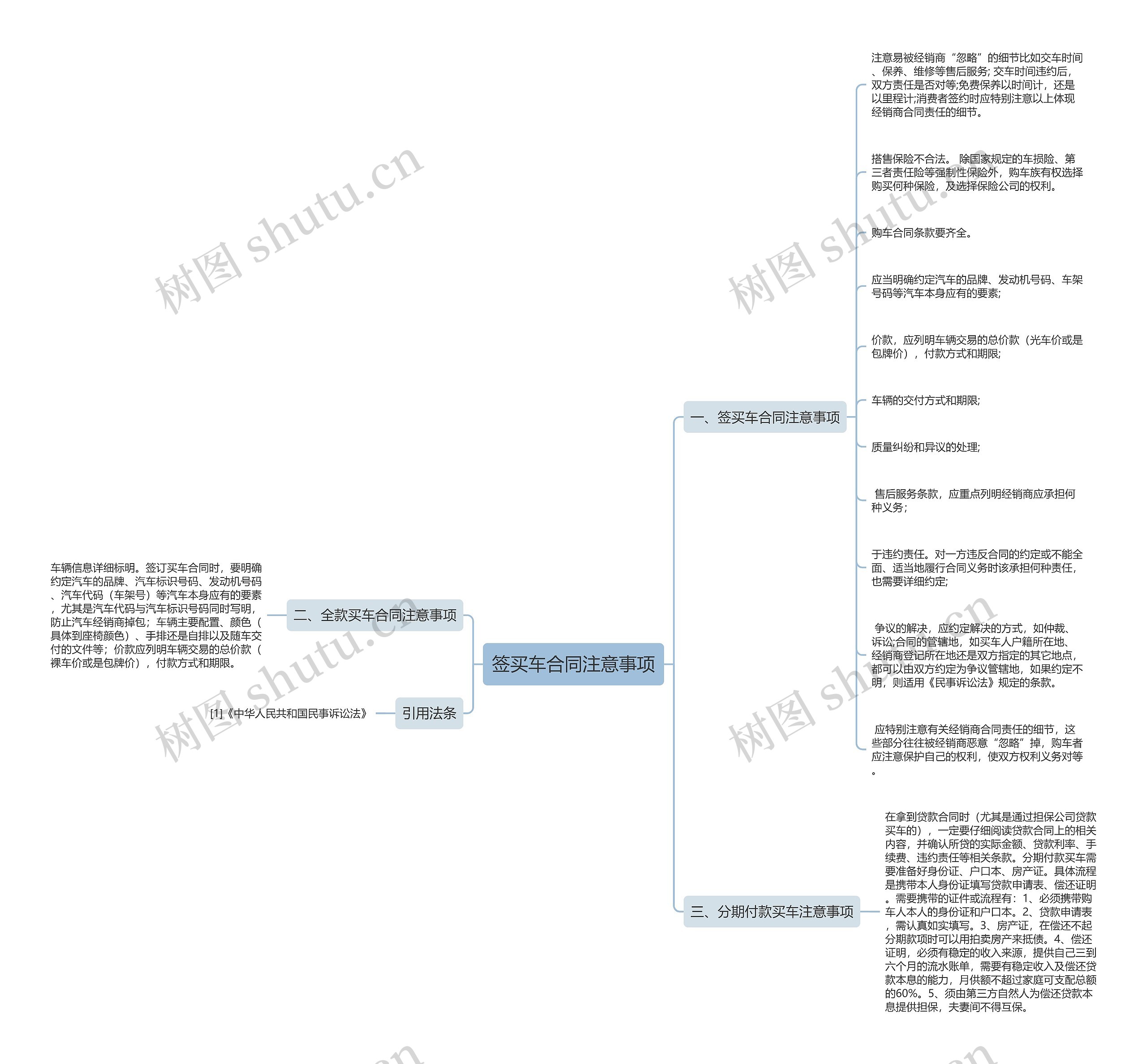 签买车合同注意事项思维导图