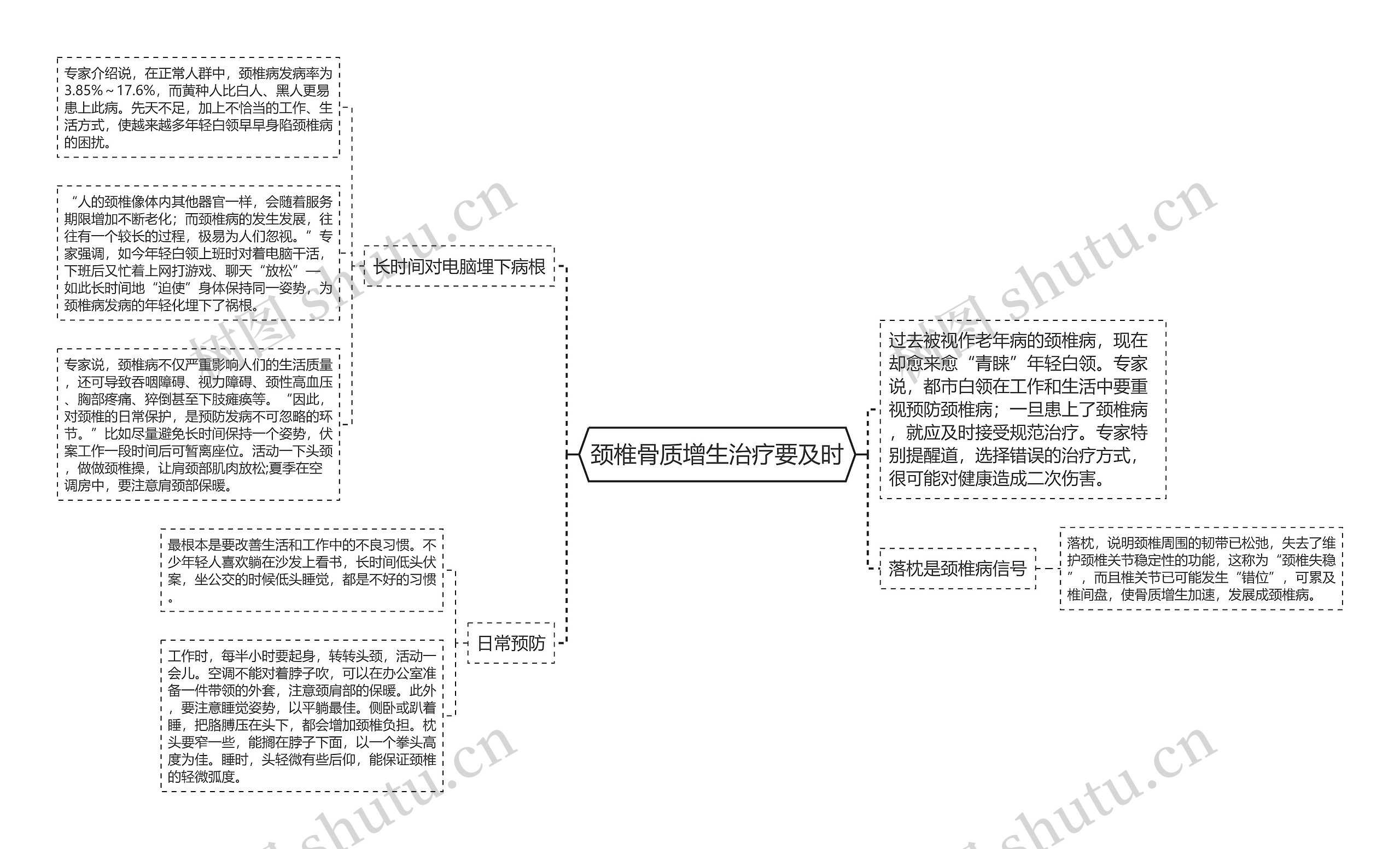 颈椎骨质增生治疗要及时思维导图