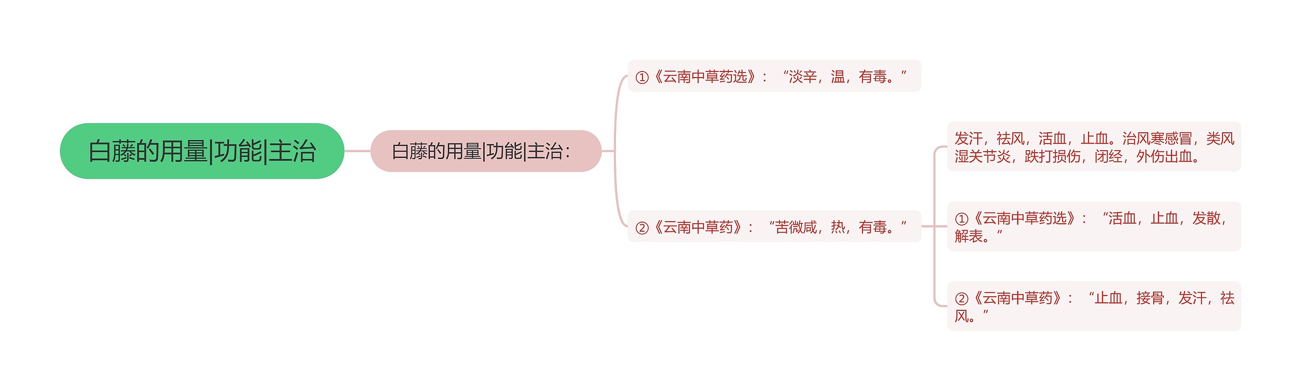 白藤的用量|功能|主治思维导图