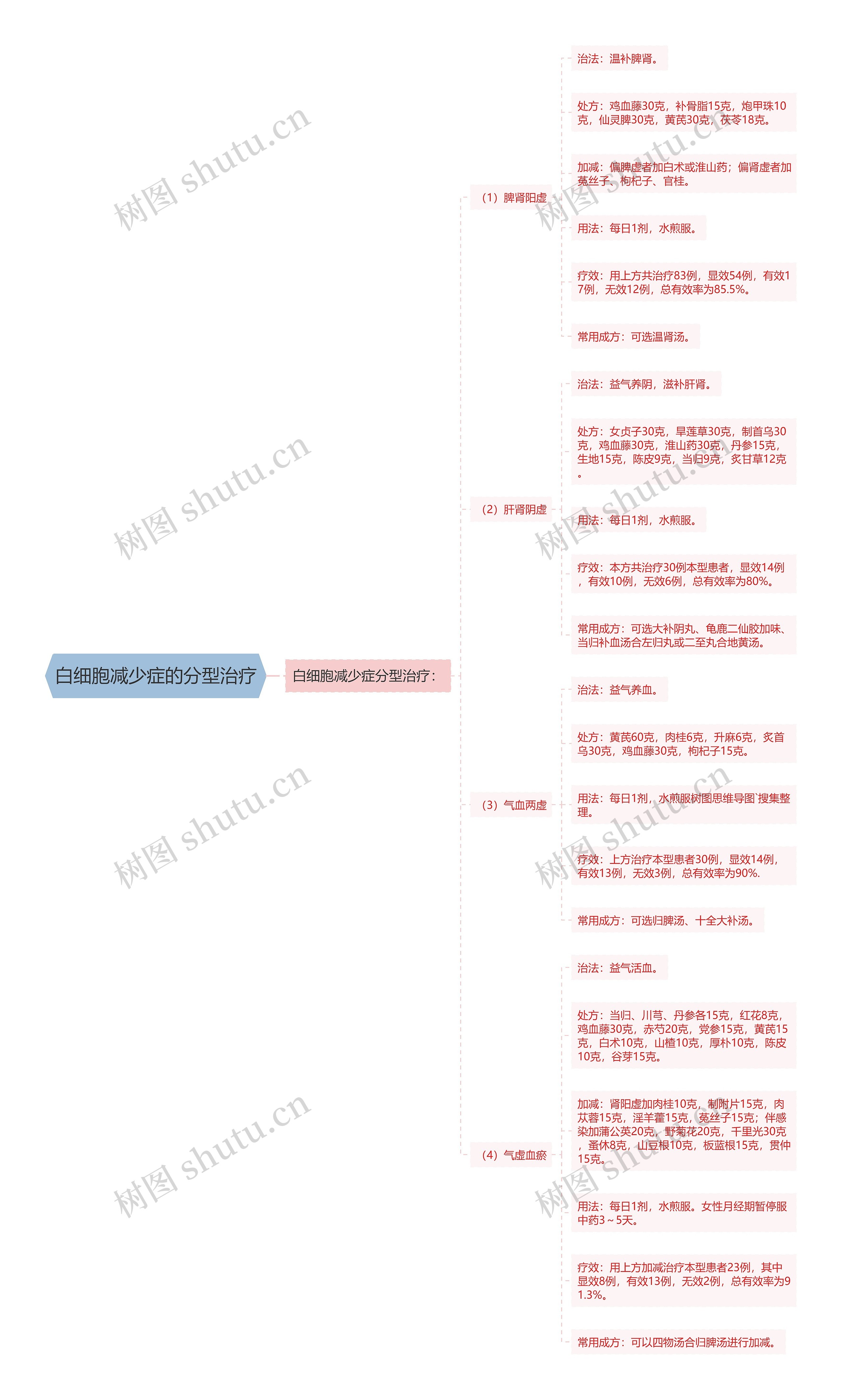白细胞减少症的分型治疗思维导图