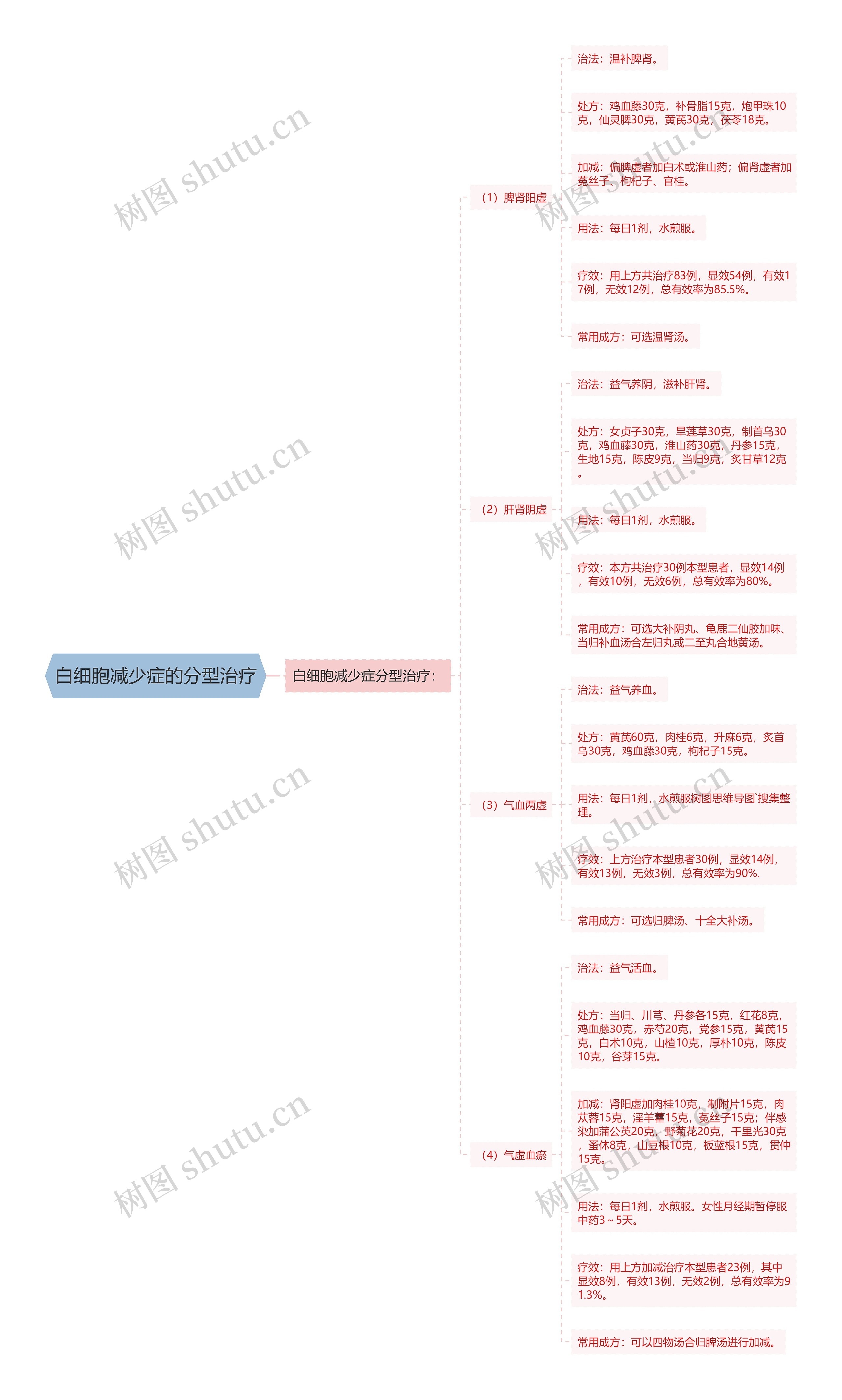 白细胞减少症的分型治疗 白细胞减少症的分型治疗