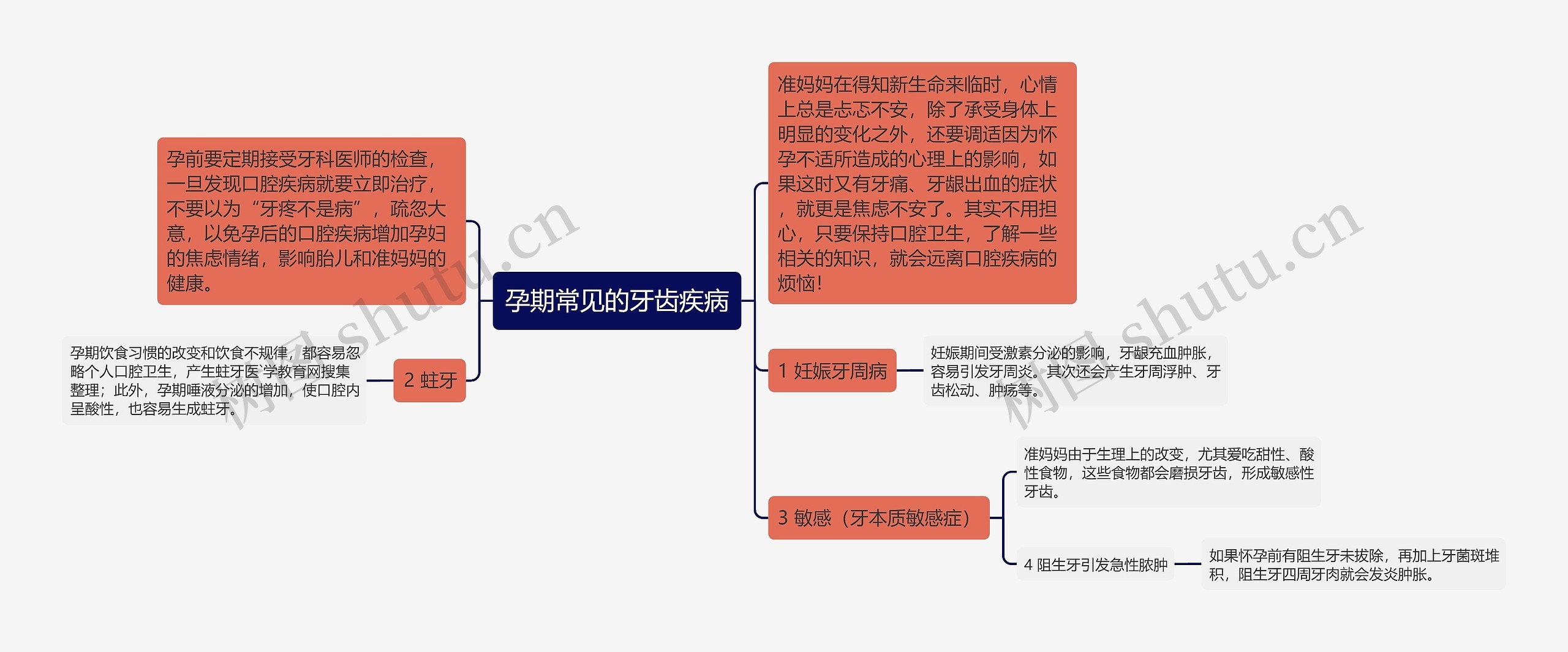 孕期常见的牙齿疾病思维导图