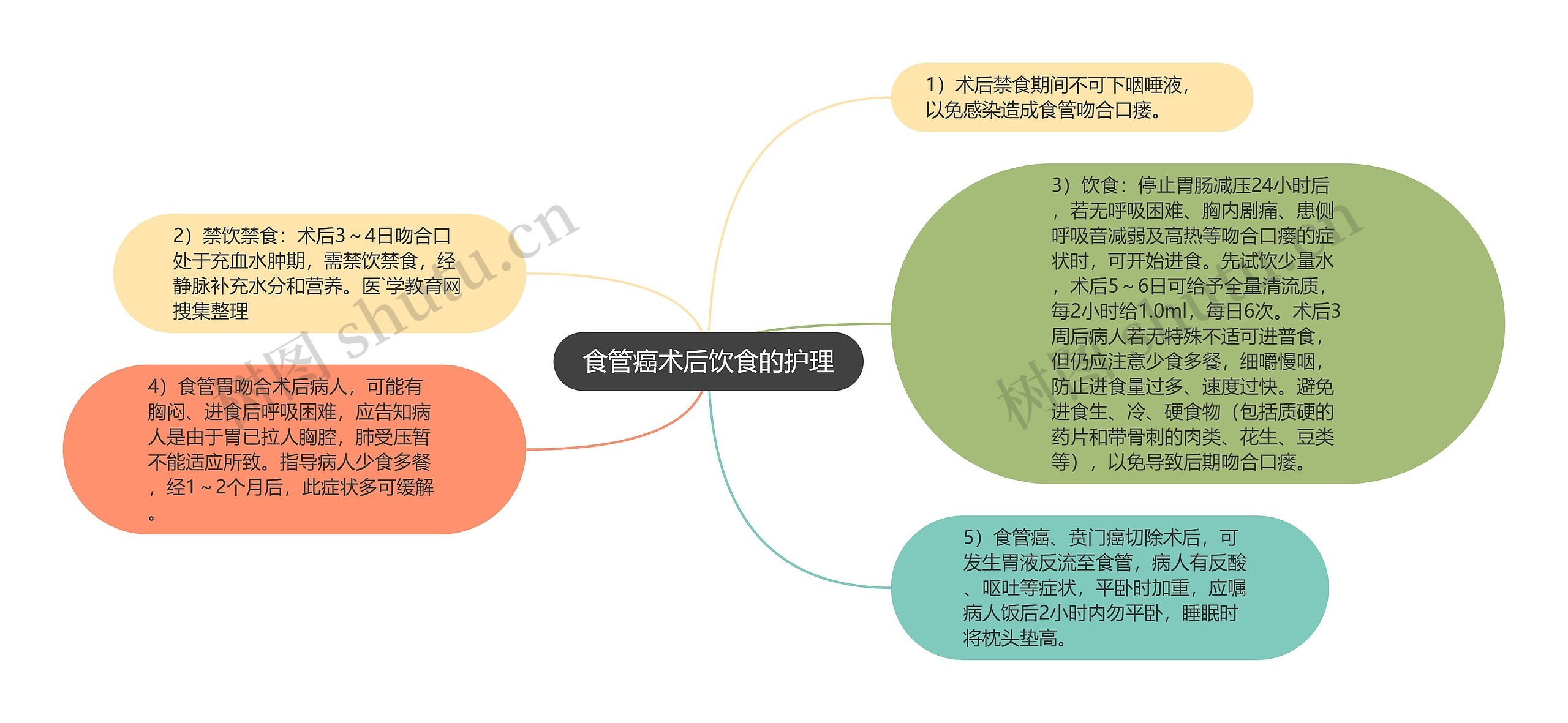 食管癌术后饮食的护理思维导图