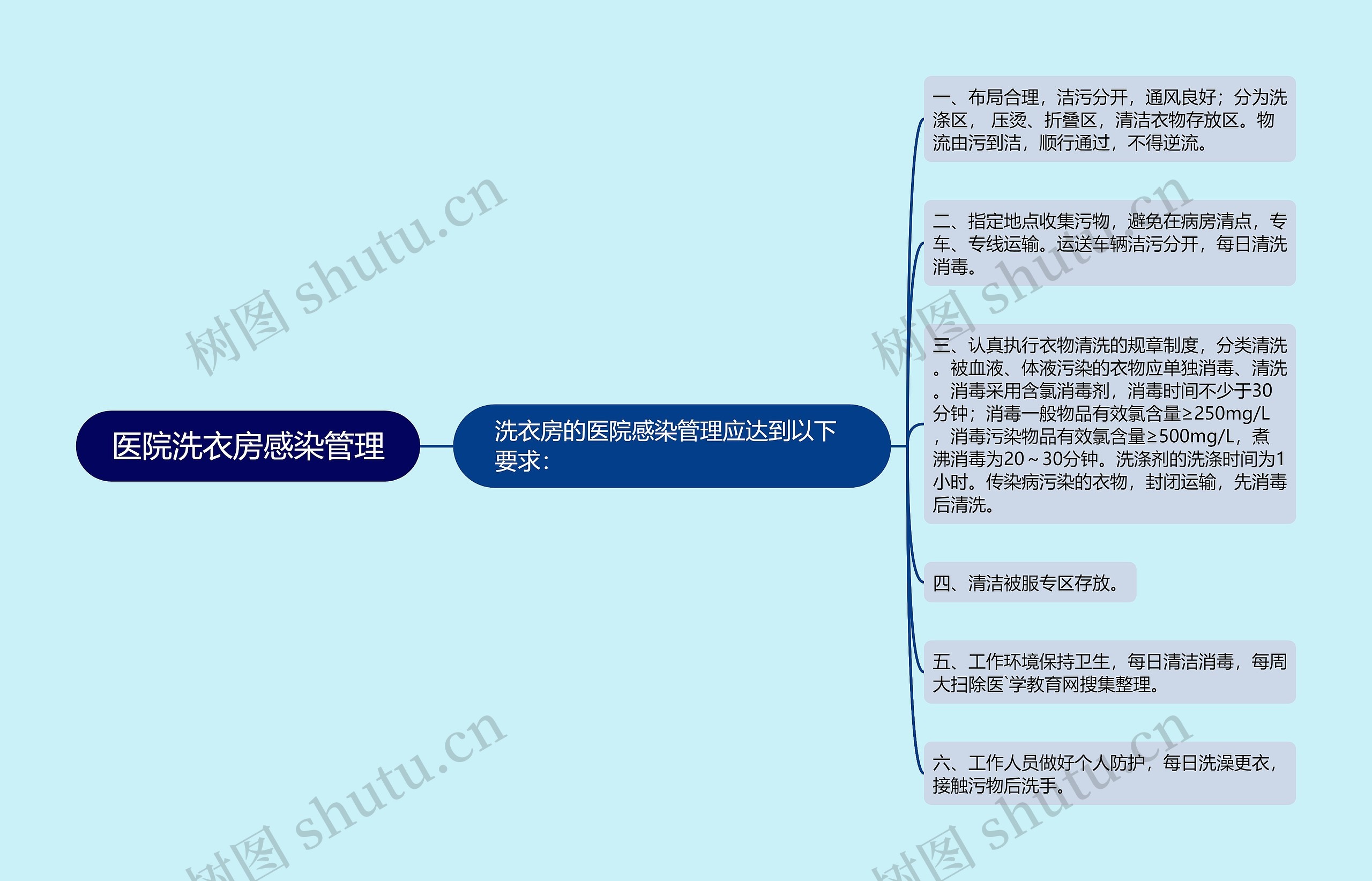 医院洗衣房感染管理思维导图