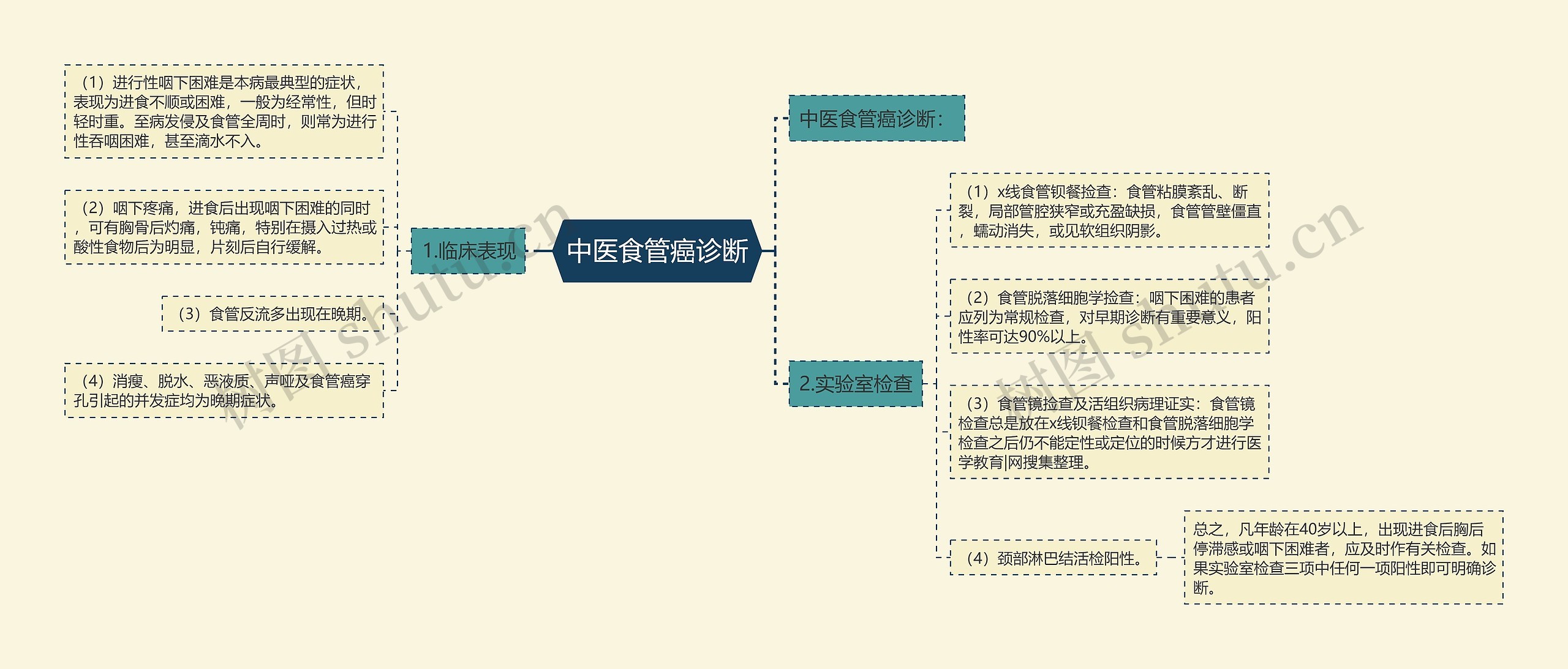 中医食管癌诊断思维导图