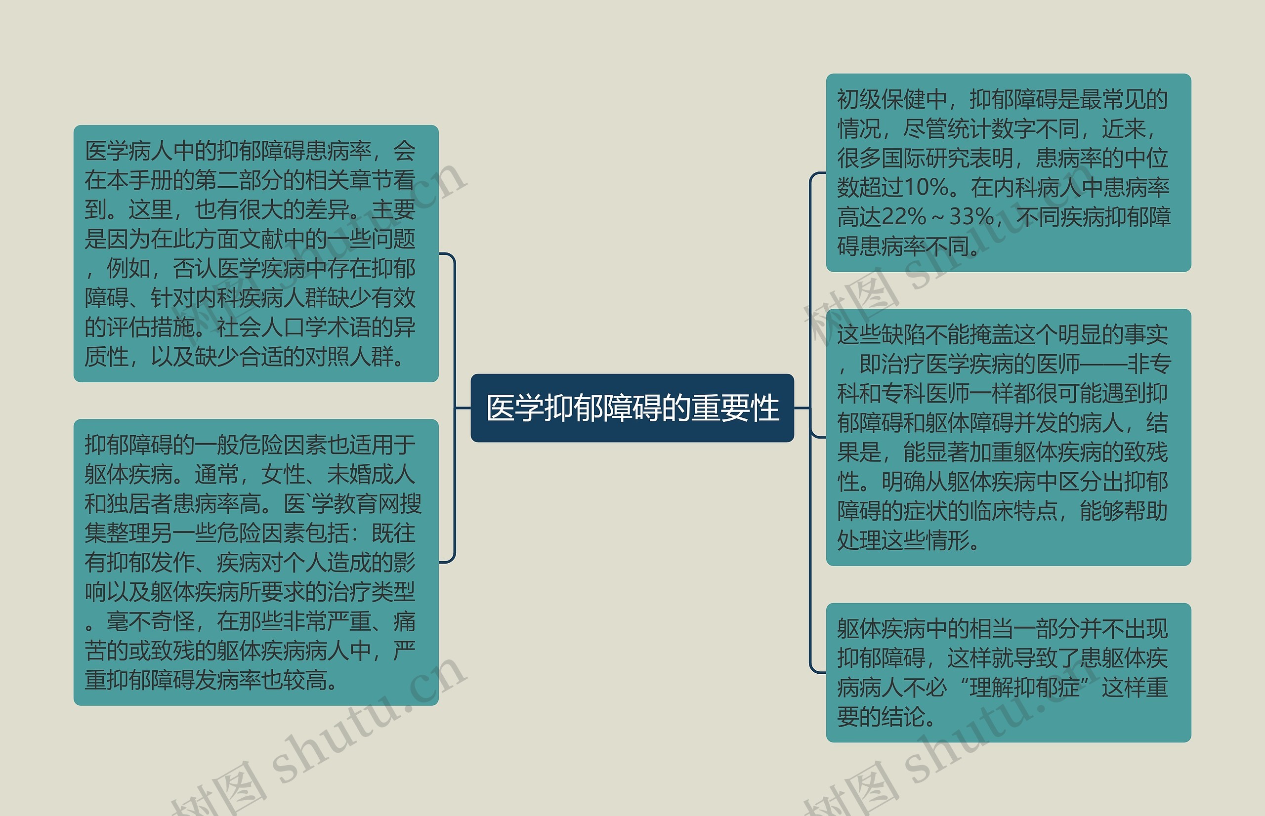 医学抑郁障碍的重要性