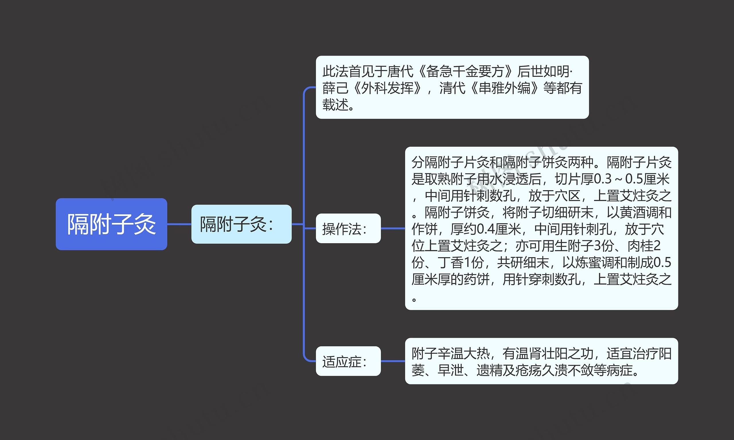 隔附子灸