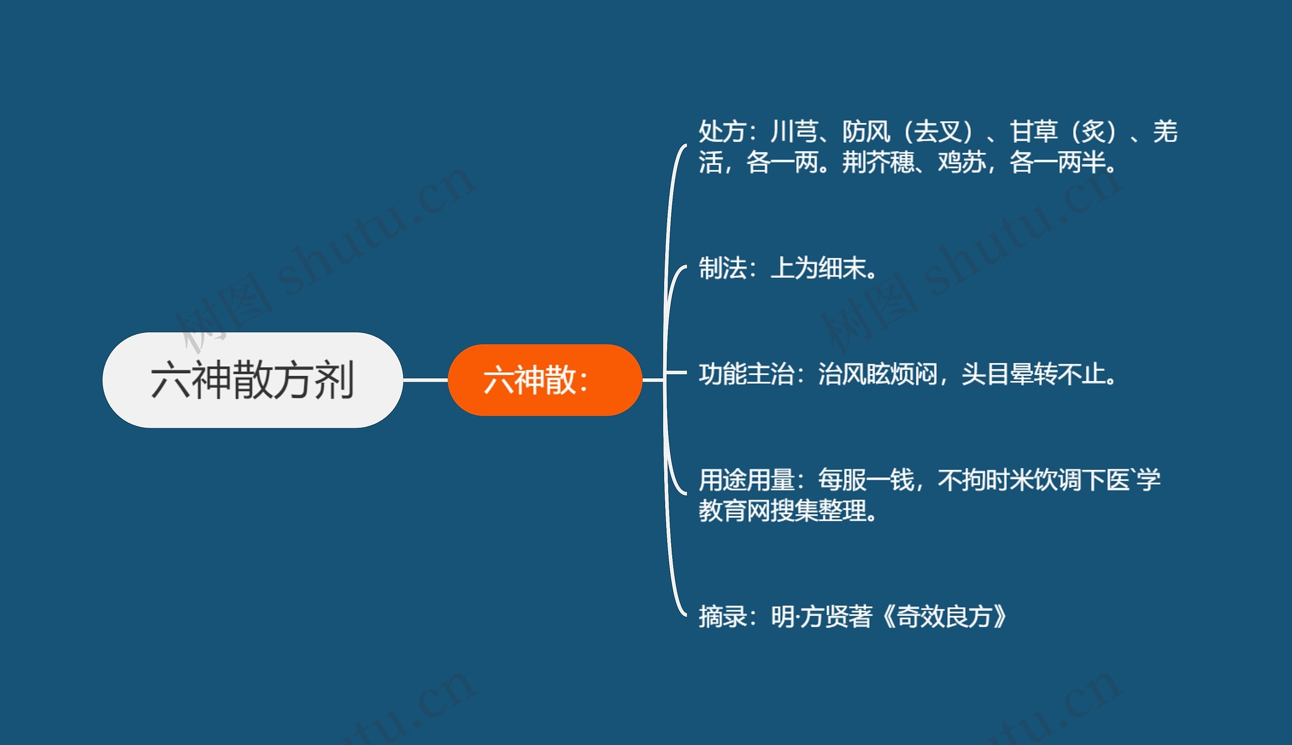 六神散方剂思维导图