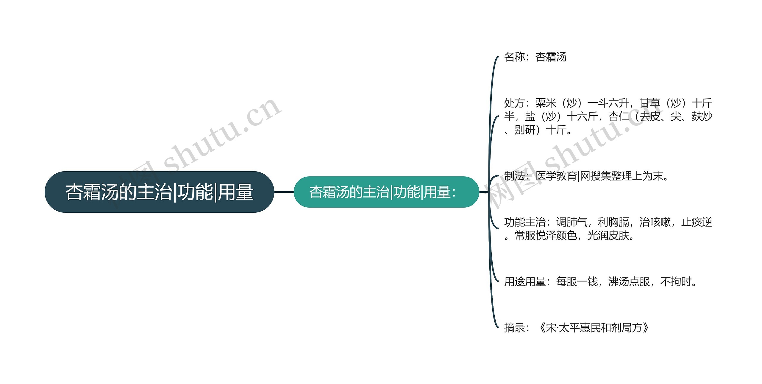 杏霜汤的主治|功能|用量思维导图