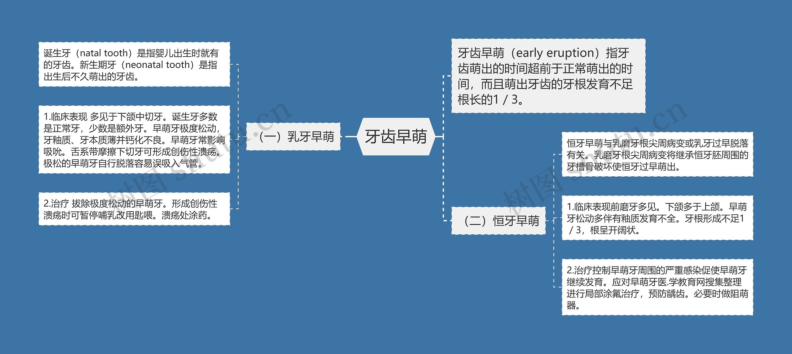 牙齿早萌思维导图