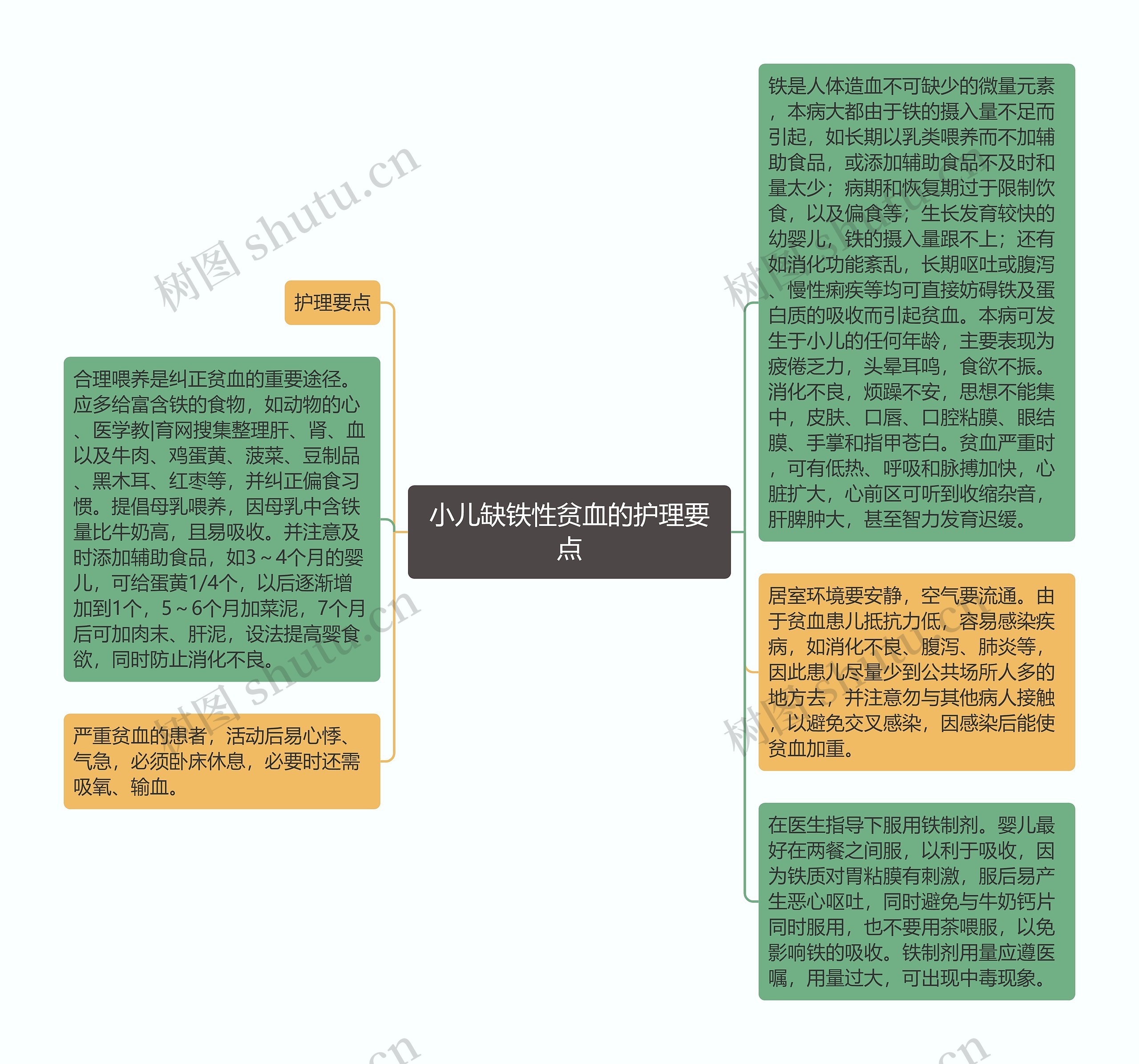 小儿缺铁性贫血的护理要点思维导图