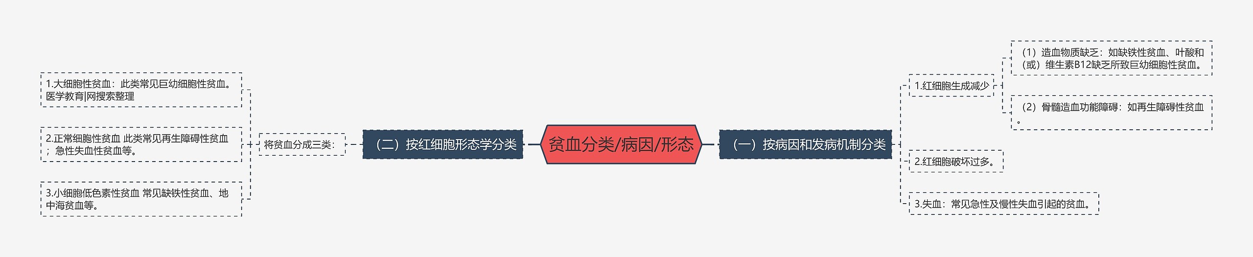 贫血分类/病因/形态思维导图