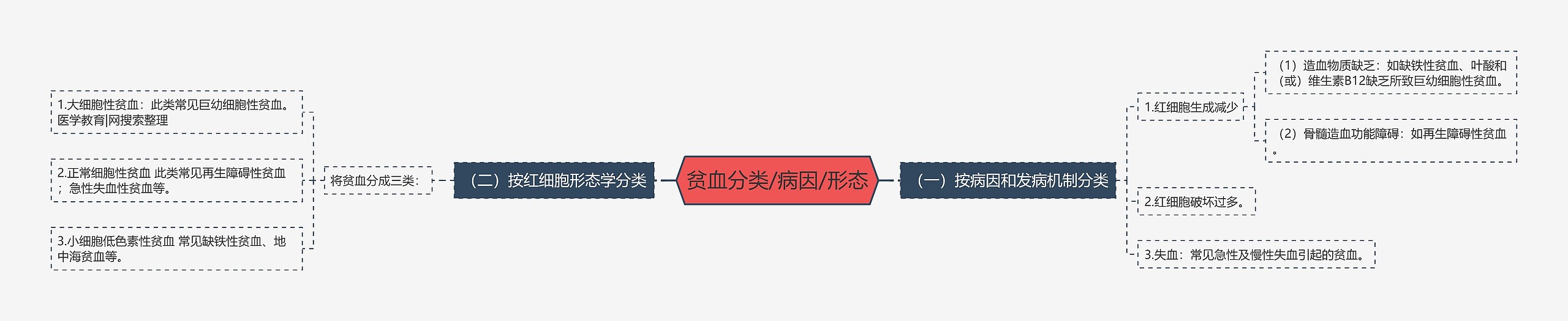 贫血分类/病因/形态 贫血分类/病因/形态